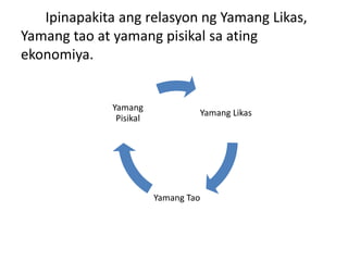 Ipinapakita ang relasyon ng Yamang Likas,
Yamang tao at yamang pisikal sa ating
ekonomiya.


              Yamang
                                  Yamang Likas
               Pisikal




                         Yamang Tao
 