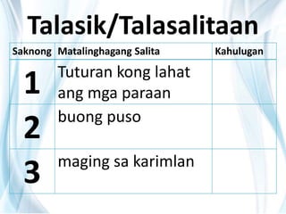 Talasik/Talasalitaan
Saknong Matalinghagang Salita Kahulugan
1 Tuturan kong lahat
ang mga paraan
2 buong puso
3 maging sa karimlan
 