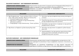 IKALAWANG MARKAHAN – ANG PAMBANSANG EKONOMIYA
PAMANTAYANG PANGNILALAMAN Naipamamalas ang pag-unawa sa ugnayan ng tao at heograpiya bilang batayan sa
angkop na pagtugon sa mga oportunidad at hamong kaakibat nito
PAMANTAYAN SA PAGGANAP Nakabubuo ng gawaing nagsusulong sa pangangalaga at paglinang ng mga
pinagkukunang-yaman
NILALAMAN KASANAYANG PAMPAGKATUTO
A. Mga Pinagkukunang – Yaman ng Bansa (Likas na Yaman –
Lupa, Tubig, Gubat, Enerhiya, Mineral; at Yamang Tao)
1. Gawaing Pangkabuhayan ng Bansa
2. Mga Hamon at Pagtugon sa mga Gawaing Pang-
kabuhayan ng Bansa
3. Pangangalaga sa mga Pinakukunang – Yaman ng Bansa
1. Natutukoy ang mga pinagkukunang-yamang matatagpuan
sa bansa
2. Naipaliliwanag ang iba’t ibang pakinabang pang-ekonomiko
ng mga pinagkukunang-yaman ng bansa
3. Natatalakay ang mga hamon at pagtugon sa mga gawaing
pangkabuhayan ng bansa
B. Mga Hamon sa Pagkamit ng Likas-kayang Pag-unlad 4. Natutukoy ang mga hamon sa pagkamit ng likas-kayang
pag-unlad
5. Napahahalagahan ang mga gawaing nagsusulong ng likas-
kayang pag-unlad (sustainable development) ng mga
pinagkukunang-yaman ng bansa
IKATLONG MARKAHAN – ANG PAMBANSANG PAMAHALAAN
PAMANTAYANG PANGNILALAMAN Naipamamalas ang pag-unawa sa papel na ginagampanan ng mga pinuno at iba
pang naglilingkod sa pamahalaan tungo sa pagkakaisa, kaayusan, at kaunlaran ng
bansa
PAMANTAYAN SA PAGGANAP Nakagagawa ng proyektong nanghihikayat sa mga kapuwa mag-aaral sa
pagtataguyod at pakikisa sa mga pinuno at iba pang naglilingkod sa pamahalaan
NILALAMAN KASANAYANG PAMPAGKATUTO
 