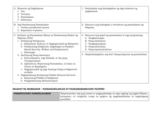 A. Elemento ng Pagkabansa
1. Tao
2. Teritoryo
3. Pamahalaan
4. Soberanya
1. Natatalakay ang kahalagahan ng mga elemento ng
pagkabansa
B. Ang Pambansang Pamahalaan
1. Unitary presidential system
2. Separation of powers
2. Nasusuri ang balangkas o estruktura ng pamahalaan ng
Pilipinas.
C. Serbisyo ng Pamahalaan (Batay sa Pambansang Badyet ng
Pilipinas 2022)
1. Serbisyong Panlipunan
a. Edukasyon, Kultura, at Pagpapaunlad ng Manpower
b. Panlipunang Kaligtasan, Kagalingan at Empleyo
(Social Security, Welfare and Employment)
c. Kalusugan
2. Serbisyong Pang-ekonomiya
a. Komunikasyon, mga Kalsada, at iba pang
Transportasyon
b. Agrikultura, Repormang Pansakahan, at Likas na
Yaman at Kapaligiran
c. Pagpapaunlad ng mga Yamang Tubig at Pagkontrol
sa Baha
3. Pagkalahatang Serbisyong Publiko (General Services)
a. Kaayusang Publiko at Kaligtasan
b. Pangkalahatang Administrasyon
3. Nasusuri ang papel ng pamahalaan at mga programang
A. Pangkalusugan
B. Pang-edukasyon
C. Pangkapayapaan
D. Pang-ekonomiya
E. Pang-impraestruktura
4. Napahahalagahan ang iba’t ibang programa ng pamahalaan
IKAAPAT NA MARKAHAN – PAGKAKAKILANLAN AT PAGKAMAMAMAYANG PILIPINO
PAMANTAYANG PANGNILALAMAN Naipamamalas ang pag-unawa at pagpapahalaga sa mga sagisag ng pagka-Pilipino,
karapatan, at tungkulin tungo sa pagbuo ng pagkakakilanlan at kagalingang
pansibiko
 