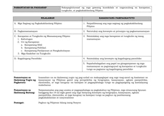 PAMANTAYAN SA PAGGANAP Nakapaglulunsad ng mga gawaing kumikilala at nagsusulong sa karapatan,
tungkulin, at pagkakakilanlang Pilipino
NILALAMAN KASANAYANG PAMPAGKATUTO
A. Mga Sagisag ng Pagkakakilanlang Pilipino 1. Naipaliliwanag ang mga sagisag ng pagkakakilanlang
Pilipino
B. Pagkamamamayan 2. Natutukoy ang konsepto at prinsipyo ng pagkamamamayan
C. Karapatan at Tungkulin ng Mamamayang Pilipino
1. Kahulugan
2. Uri ng Karapatan
a. Karapatang Sibil
b. Karapatang Politikal
c. Karapatang Panlipunan at Pangkabuhayan
3. Mga Kaakibat na Tungkulin
3. Natatalakay ang mga karapatan at tungkulin ng isang
mamamayan
D. Kagalingang Pansibiko 4. Natatalakay ang konsepto ng kagalingang pansibiko
5. Napahahalagahan ang papel na ginagampanan ng mga
mamamayan sa pagtataguyod ng karapatan at tungkulin
tungo sa pagtamo ng kagalingang pansibiko
Pamantayan sa
Ikalawang Yugto ng
Pagkatuto:
Inaasahan na sa ikalawang yugto ng pag-unlad na makapaglapat ang mga mag-aaral ng kaalaman sa
kasaysayan ng Pilipinas gamit ang perspektiba ng heograpiya, kasaysayan, agham pampolitika,
ekonomiks, at mga kaugnay na kaisipan at pagpapahalaga tungo sa pagpapaigting ng kamalayang
makabansa
Pamantayan sa
Ikalimang Baitang:
Naipamamalas ang pag-unawa at pagpapahalaga sa pagkakabuo ng Pilipinas, mga sinaunang lipunan
hanggang ika-19 na siglo gamit ang mga batayang konsepto ng heograpiya, kasaysayan, agham
pampolitika, ekonomiks, at mga kaugnay na kaisipan tungo sa pagbuo ng pambansang
pagkakakilanlan at nasyonalismo
Pamagat: Pagbuo ng Pilipinas bilang isang Nasyon
 