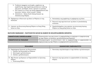 b. Tradisyon (paggawa ng bangka, pagdaraos ng
pagdiriwang, mga kagawiang panlipunan tulad ng
pag-aaral, panliligaw, kasal, ugnayan sa pamilya
c. Iba’t ibang uri at anyo ng sining pagpapalamuti (hal.
kasuotan, alahas, tattoo, pusad / halop)
d. Arkitektura - Bahay Kubo bilang batayan ng
Arkitekturang Pilipino
B. Paglaganap at Katuruan ng Islam sa Pilipinas at ang
Sultanato
4. Natatalakay ang pagdating at paglaganap ng Islam
5. Nasusuri ang mga katuruan ng Islam at pamahalaang
sultanato
C. Ugnayan ng Sinaunang Bayang Pilipino sa Ilang Piling
bansa sa Asya
6. Napahahalagahan ang ugnayan ng sinaunang bayang
Pilipino sa ilang piling bansa sa Asya
IKATLONG MARKAHAN – PAGTUGON NG BAYAN SA HAMON NG KOLONYALISMONG ESPANYOL
PAMANTAYANG PANGNILALAMAN Naipamamalas ang pag-unawa at pagpapahalaga sa pagtugon at pagpupunyagi
ng mga Pilipino sa panahon ng kolonyalismong Espanyol
PAMANTAYAN SA PAGGANAP Nakapagsasagawa ng presentasyon ukol sa pagpapahalaga at pagmamalaki sa
pagpupunyagi ng mga Pilipino sa pagpapanatili ng kasarinlan
NILALAMAN KASANAYANG PAMPAGKATUTO
A. Pagbabagong Pananaw ng Pamamahala
1. Dahilan ng Pananakop sa Pilipinas
2. Kahulugan ng Kolonisasyon
3. Dahilan ng Kolonisasyon
1. Natutukoy ang kahulugan at mga dahilan ng kolonisasyon
B. Mga Paraan ng Espanya sa Pagsasailalim sa Lipunang
Pilipino
1. Puwersang Militar
2. Nasusuri ang mga paraan sa pagsasailalim sa lipunang
Pilipino
 