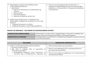 F. Pagtatanggol ng mga katutubong Pilipino laban
sa Kolonyalismong Espanyol
1. Mga Dahilan
a. Pagtutol sa Kristiyanismo at Pagmamalabis ng
Dayuhan
b. Digmaang Moro
c. Pag-aalsang Agraryo
d. Pag-aalsa ng Kapatiran ng San Jose
G. Pagpupunyagi, Kinahinatnan, at Implikasyon ng
Pagtatanggol at Pagpapanatili ng Kalayaan mula sa mga
Espanyol
1. Tangkang Pananakop sa Cordillera
2. Tangkang Pananakop sa mga bahagi ng Mindanao
6. Nasusuri ang mga pagpupunyagi, kinahinatnan, at
implikasyon ng pagtatanggol ng mga katutubong pangkat
kababaihan, at iba pang sektor na mapanatili ang kalayaan
sa kolonyalismo
IKAAPAT NA MARKAHAN – PAG-USBONG NG NASYONALISMONG PILIPINO
PAMANTAYANG PANGNILALAMAN Naipamamalas ang pag-unawa at pagpapahalaga sa mga salik na nagbigay-daan
sa pag-usbong ng nasyonalismong Pilipino at Kilusang Propaganda
PAMANTAYAN SA PAGGANAP Nakapagsasagawa ng adbokasiya na naglalayong pahalagahan ang pag-usbong ng
nasyonalismong Pilipino
NILALAMAN KASANAYANG PAMPAGKATUTO
A. Pagbubuo ng Kamalayang Nasyonalismong Pilipino
1. Konsepto ng Nasyonalismo
2. Mga salik na nagbigay daan sa pag-usbong ng
nasyonalismong Pilipino
a. Pandaigdigang Pangyayari (Cadiz Constitution, La
Ilustracion (Age of Enlightenment), Pagtatapos ng
1. Nasusuri ang konsepto ng nasyonalismo
2. Nasusuri ang pagbabagong dulot ng kaisipang liberal sa
pag-usbong ng nasyonalismo
3. Nasusuri ang ambag ng panggitnang uri sa pag-usbong ng
nasyonalismong Pilipino
 