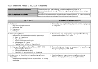 UNANG MARKAHAN – TUNGO SA KALAYAAN NG PILIPINAS
PAMANTAYANG PANGNILALAMAN Naipamamalas ang pag-unawa sa himagsikang Pilipino bilang isa sa
pamamaraang ginamit ng mga Pilipino sa pagsulong ng kalayaan laban sa mga
Espanyol
PAMANTAYAN SA PAGGANAP Nakabubuo ng presentasyon na nagpakikita ng kahalagahan sa kasalukuyan ng
pagsulong ng kalayaan ng mga Pilipino laban sa mga Espanyol
NILALAMAN KASANAYANG PAMPAGKATUTO
A. Katipunan
1. Pagkakatatag ng Katipunan
2. Layunin at Aral
3. Paglaganap
4. Balangkas
1. Natatalakay ang pagkakatatag, layunin, aral at paglaganap
ng Katipunan
B. Himagsikang Pilipino
1. Pagsisimula ng Himagsikang Pilipino (1896-1897)
a. Sigaw sa Pugadlawin
b. Mga Labanan
c. Pagkakaroon ng mga Paksyon
d. Kumbensiyon ng Tejeros
e. Pagiging Martir ni Rizal sa Bagumbayan
2. Nasusuri ang mga pangyayaring naganap sa Panahon ng
Himagsikang Pilipino (1892-1896)
2. Pagpapatuloy ng Himagsikang Pilipino (1897- 1898)
a. Pagpaslang kay Bonifacio
b. Kasunduan sa Biak-na-Bato
c. Pagbabalik ni Aguinaldo mula sa Hongkong
3. Nasusuri ang mga bunga ng pangyayari sa panahon ng
Himagsikang Pilipino (1896-1898)
C. Deklarasyon ng Kasarinlan at Pagkakatatag ng Unang
Republika
1. Pangyayaring nagbigay-daan sa pagkakatatag ng Unang
Republika
4. Napahahalagahan ang deklarasyon ng kasarinlan ng
Pilipinas at ang pagkakatatag ng Unang Republika
 