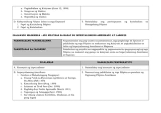 a. Pagdedeklara ng Kalayaan (June 12, 1898)
b. Kongreso ng Malolos
c. Konstitusyon ng Malolos
d. Republika ng Malolos
D. Kabayanihang Pilipino laban sa mga Espanyol
1. Papel ng Katutubong Pilipino
2. Papel ng Kababaihan
5. Natatalakay ang partisipasyon ng kababaihan sa
Himagsikang Pilipino
IKALAWANG MARKAHAN – ANG PILIPINAS SA HARAP NG IMPERYALISMONG AMERIKANO AT HAPONES
PAMANTAYANG PANGNILALAMAN Naipamamalas ang pag-unawa sa pamamaraan, mga pagbabago sa lipunan at
pakikibaka ng mga Pilipino na makamtan ang kalayaan at pagkakakilanlan sa
ilalim ng Imperyalismong Amerikano at Hapones
PAMANTAYAN SA PAGGANAP Nakabubuo ng proyekto na nagpapakita ng pagmamalaki sa pagpupunyagi ng mga
Pilipino na makamit ang ganap na kalayaan mula sa Imperyalismong Amerikano
at Hapones
NILALAMAN KASANAYANG PAMPAGKATUTO
A. Konsepto ng Imperyalismo 1. Natatalakay ang konsepto ng imperyalismo
B. Imperyalismong Amerikano
1. Dahilan at Mahahalagang Pangyayari
a. Unang Putok sa Panulukan ng Silencio at Sociego,
Sta.Mesa (Peb 1899)
b. Kasunduang Bates (Aug. 1899)
c. Labanan sa Tirad Pass (Dec. 1899)
d. Pagdakip kay Emilio Aguinaldo (March 1901)
e. Tagumpay ng Balangiga (Sept. 1901)
f. Iba’t ibang labanan (Cordillera, Mindanao, at iba
pang lugar)
2. Nasusuri ang pakikibaka ng mga Pilipino sa panahon ng
Digmaang Pilipino-Amerikano
 