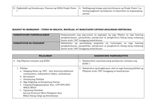 D. Pagbabalik ng Demokrasya: Pamana ng EDSA People Power
I
6. Nabibigyang-halaga ang kontribusyon ng People Power I sa
muling pagkamit ng kalayaan at kasarinlan sa mapayapang
paraan
IKAAPAT NA MARKAHAN – TUNGO SA MALAYA, MAUNLAD, AT MAKATAONG LIPUNAN (IKALIMANG REPUBLIKA)
PAMANTAYANG PANGNILALAMAN Naipamamalas ang pag-unawa sa pagtugon ng mga Pilipino sa mga hamong
pangkabuhayan, pampolitika, panlipunan at pangkultura bilang isang malayang
bansa mula 1987 hanggang kasalukuyan
PAMANTAYAN SA PAGGANAP Nakabubuo ng panukalang programa na tumutugon sa mga hamong
pangkabuhayan, pampolitika, panlipunan at pangkultura bilang isang malayang
bansa mula 1987 hanggang kasalukuyan
NILALAMAN KASANAYANG PAMPAGKATUTO
A. Ang Pilipinas matapos ang EDSA 1. Nailalarawan ang kaayusang panlipunan matapos ang
EDSA 1
1. Politika
a. Saligang Batas ng 1987 - (key features) additional
commissions, independent bodies, ombudsman
b. Korupsiyon
c. Dinastiyang Politikal
d. Mga Paglabag sa Karapatang Pantao
e. Usaping Pangkapayapaan (hal., CPP-NPA-NDF,
MNLF/MILF)
f. Ugnayang Panlabas
Isyung Teritoryal (West Philippine Sea)
Midya bilang haligi ng Demokrasya
2. Nakabubuo ng kongklusyon ukol sa mga hamong politikal ng
Pilipinas mula 1987 hanggang sa kasalukuyan
 