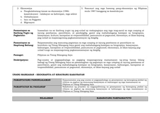 2. Ekonomiya
a. Pangkalahatang-tanaw sa ekonomiya (1986-
kasalukuyan) - talakayan sa kahirapan, mga sektor
b. Globalisasyon
c. Isyu sa Paggawa
d. Migrasyon
3. Nasusuri ang mga hamong pang-ekonomiya ng Pilipinas
mula 1987 hanggang sa kasalukuyan
Pamantayan sa
Ikatlong Yugto ng
Pagkatuto:
Inaasahan na sa ikatlong yugto ng pag-unlad ay makapagtaya ang mga mag-aaral sa mga usaping at
isyung pambansa, panrehiyon, at pandaigdig, gamit ang mahahalagang kaisipan sa heograpiya,
kasaysayan, kultura, karapatan at responsibilidad, pamumuno at pagsunod, ekonomiya, at likas-kayang
pag-unlad sa mapanagutang pagkamamamayan ng daigdig
Pamantayan sa
Ikapitong Baitang:
Naipamamalas ang masusing pagtataya sa mga usaping at isyung pambansa at panrehiyon sa
konteksto ng Timog Silangang Asya gamit ang mahahalagang kaisipan sa heograpiya, kasaysayan,
kalinangan, karapatan at responsibilidad, pamumuno at pagsunod, ekonomiya, at likas-kayang pag-
unlad tungo sa mapanagutang pagkamamamayan ng daigdig
Pamagat: Pilipinas sa Timog Silangang Asya
Deskripsiyon: Pag-unawa at pagpapahalaga sa pagiging mapanagutang mamamayan ng ating bansa bilang
bahagi ng Timog Silangang Asya sa pamamagitan ng pagtataya sa mga usaping at isyung pambansa at
panrehiyon, gamit ang mahahalagang kaisipan sa heograpiya, kasaysayan, kalinangan, karapatan at
responsibilidad, pamumuno at pagsunod, ekonomiya, at likas-kayang pag-unlad
UNANG MARKAHAN – HEOGRAPIYA AT SINAUNANG KASAYSAYAN
PAMANTAYANG PANGNILALAMAN Naipamamalas ang pag-unawa at pagpapahalaga sa ginampanan ng katangiang pisikal ng
rehiyon sa pagbuo ng sinaunang kasaysayan at kalinangan ng mga mamamayan sa
Pilipinas at Timog Silangang Asya
PAMANTAYAN SA PAGGANAP Nakabubuo ng proyekto na nagpapaliwanag sa ginampanan ng katangiang pisikal ng
rehiyon sa pagbuo ng sinaunang kasaysayan at kalinangan ng mga mamamayan sa
Pilipinas at Timog Silangang Asya
NILALAMAN KASANAYANG PAMPAGKATUTO
 