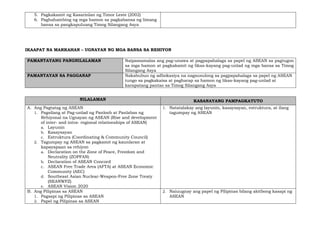 5. Pagkakamit ng Kasarinlan ng Timor Leste (2002)
6. Paghahambing ng mga hamon sa pagkabansa ng limang
bansa sa pangkapuluang Timog Silangang Asya
IKAAPAT NA MARKAHAN – UGNAYAN NG MGA BANSA SA REHIYON
PAMANTAYANG PANGNILALAMAN Naipamamalas ang pag-unawa at pagpapahalaga sa papel ng ASEAN sa pagtugon
sa mga hamon at pagkakamit ng likas-kayang pag-unlad ng mga bansa sa Timog
Silangang Asya
PAMANTAYAN SA PAGGANAP Nakabubuo ng adbokasiya na nagsusulong sa pagpapahalaga sa papel ng ASEAN
tungo sa pagkakaisa at pagharap sa hamon ng likas-kayang pag-unlad at
karapatang pantao sa Timog Silangang Asya
NILALAMAN KASANAYANG PAMPAGKATUTO
A. Ang Pagtatag ng ASEAN
1. Pagsilang at Pag-unlad ng Panloob at Panlabas ng
Rehiyonal na Ugnayan ng ASEAN (Rise and development
of inter- and intra- regional relationships of ASEAN)
a. Layunin
b. Kasaysayan
c. Estruktura (Coordinating & Community Council)
2. Tagumpay ng ASEAN sa pagkamit ng kaunlaran at
kapayapaan sa rehiyon
a. Declaration on the Zone of Peace, Freedom and
Neutrality (ZOPFAN)
b. Declaration of ASEAN Concord
c. ASEAN Free Trade Area (AFTA) at ASEAN Economic
Community (AEC)
d. Southeast Asian Nuclear-Weapon-Free Zone Treaty
(SEANWFZ)
e. ASEAN Vision 2020
1. Natatalakay ang layunin, kasaysayan, estruktura, at ilang
tagumpay ng ASEAN
B. Ang Pilipinas sa ASEAN
1. Pagsapi ng Pilipinas sa ASEAN
2. Papel ng Pilipinas sa ASEAN
2. Naiuugnay ang papel ng Pilipinas bilang aktibong kasapi ng
ASEAN
 