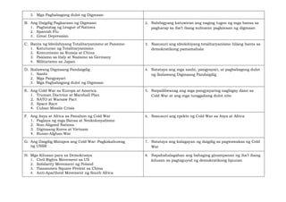 3. Mga Pagbabagong dulot ng Digmaan
B. Ang Daigdig Pagkaraan ng Digmaan
1. Pagtatatag ng League of Nations
2. Spanish Flu
3. Great Depression
2. Nabibigyang katuwiran ang naging tugon ng mga bansa sa
pagharap sa iba’t ibang suliranin pagkaraan ng digmaan
C. Banta ng Ideolohiyang Totalitaryanismo at Pasismo
1. Katuturan ng Totalitaryanismo
2. Komunismo sa Russia at China
3. Pasismo sa Italy at Nazismo sa Germany
4. Militarismo sa Japan
3. Nasusuri ang ideolohiyang totalitaryanismo bilang banta sa
demokratikong pamamahala
D. Ikalawang Digmaang Pandaigdig
1. Sanhi
2. Mga Pangyayari
3. Mga Pagbabagong dulot ng Digmaan
4. Natataya ang mga sanhi, pangyayari, at pagbabagong dulot
ng Ikalawang Digmaang Pandaigdig
E. Ang Cold War sa Europa at America
1. Truman Doctrine at Marshall Plan
2. NATO at Warsaw Pact
3. Space Race
4. Cuban Missile Crisis
5. Naipaliliwanag ang mga pangyayaring nagbigay daan sa
Cold War at ang mga tunggaliang dulot nito
F. Ang Asya at Africa sa Panahon ng Cold War
1. Paglaya ng mga Bansa at Neokolonyalismo
2. Non-Aligned Nations
3. Digmaang Korea at Vietnam
4. Russo-Afghan War
6. Nasusuri ang epekto ng Cold War sa Asya at Africa
G. Ang Daigdig Matapos ang Cold War: Pagkakabuwag
ng USSR
7. Natataya ang kalagayan ng daigdig sa pagwawakas ng Cold
War
H. Mga Kilusan para sa Demokrasya
1. Civil Rights Movement sa US
2. Solidarity Movement ng Poland
3. Tiananmen Square Protest sa China
4. Anti-Apartheid Movement ng South Africa
8. Napahahalagahan ang bahaging ginampanan ng iba’t ibang
kilusan sa pagtaguyod ng demokratikong lipunan
 