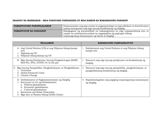 IKAAPAT NA MARKAHAN – MGA UGNAYANG PANDAIGDIG AT MGA HAMON SA MAKABAGONG PANAHON
PAMANTAYANG PANGNILALAMAN Naipamamalas ang pag-unawa at pagpapahalaga sa mga adhikain at kontribusyon
upang matugunan ang mga isyung kinakaharap ng daigdig
PAMANTAYAN SA PAGGANAP Nakagagawa ng pananaliksik na nakapagtataya sa mga napapanahong isyu at
usapin sa sariling komunidad na nagpapakita ng pagtugon bilang
mapanagutang mamamayan ng bansa at daigdig
NILALAMAN KASANAYANG PAMPAGKATUTO
A. Ang United Nations (UN) at ang Pilipinas bilang kasapi
nito
1. Pagtatag ng UN
2. Pilipinas bilang Kasapi ng UN
1. Nailalarawan ang United Nations at ang Pilipinas bilang
kasapi nito
B. Mga Isyung Panlipunan: Isyung Pangkalusugan (SARS,
Bird Flu, STIs, COVID-19, at iba pa)
1. Nasusuri ang mga isyung panlipunan na kinakaharap ng
daigdig
C. Mga Isyung Pampolitika, Pangkabuhayan, at Pangkalikasan
1. Terorismo
2. Global Financial Crisis
3. Climate Change
2. Nasusuri ang mga isyung pampolitika, pangkabuhayan, at
pangkalikasang kinakaharap ng daigdig
D. Globalisasyon at Pagkamamamayan ng Daigdig
1. Katuturan at Uri ng Globalisasyon
a. Political globalization
b. Economic globalization
c. Cultural globalization
2. Katuturan ng Global Citizenship
3. Mga Isyu at Hamon bilang Global Citizen
4. Napahahalagahan ang pagiging mapanagutang mamamayan
ng daigdig
 