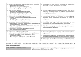 A. Pag-aaral ng Ekonomiks tungo sa Likas-kayang Pag-unlad
1. Kahulugan ng Ekonomiks
2. Batayan ng Pag-aaral ng Ekonomiks
3. Kahalagahan ng Pag-aaral ng Ekonomiks
1. Natatalakay ang mga konsepto at batayan ng pag-aaral ng
ekonomiks tungo sa likas-kayang pag-unlad
B. Likas-kayang Pag-unlad
1. Konsepto ng Likas-kayang Pag-unlad
2. Sustainable Development Goals (SDGs)
3. Kahalagahan ng Likas-kayang Pag-unlad
2. Natataya ang kahalagahan ng pagsusulong ng likas-kayang
pag-unlad bilang mekanismo sa pagtamo ng pambansa at
pandaigdigang kaunlaran
C. Alokasyon at Sistemang Pang-ekonomiya
1. Apat na Batayang Katanungang Pang-ekonomiks
2. Alokasyon
3. Iba’t ibang Sistemang Pang-ekonomiya
3. Nasusuri ang ugnayan ng alokasyon at sistemang pang-
ekonomiya bilang mekanismo sa pagtugon sa hamon ng
kakapusan
A. Produksiyon: Konsepto at Implikasyon
1. Kahulugan at Proseso ng Produksiyon at Implikasyon sa
pang-araw araw na pamumuhay
2. Mga Salik ng produksiyon at implikasyon sa pang-araw
araw na pamumuhay
3. Konsepto at Katangian ng isang Entreprenyur
4. Mga Organisasyon ng Negosyo
4. Natatalakay ang mga salik ng produksiyon at ang
implikasyon nito sa pang-araw-araw na pamumuhay
5. Naipaliliwanag ang mga katangian ng isang entreprenyur at
mga organisasyon ng negosyo
A. Pagkonsumo at Matalinong Mamimili
1. Konsepto at mga Salik na nakaaapekto sa pagkonsumo
2. Mamili: Kahulugan at mga Katangian ng Isang
Matalinong Mamimili
3. Mga Karapatan at Tungkulin ng isang Mamimili
6. Nasusuri ang konsepto at ang mga salik na nakaaapekto sa
pagkonsumo
7. Naipamamalas ang talino sa pagkonsumo sa pamamagitan
ng paggamit ng mga katangian ng isang matalinong mamimili
8. Naisusulong ang mga karapatan at mga tungkulin ng isang
mamimili
IKALAWANG MARKAHAN – UGNAYAN NG PAMILIHAN AT PAMAHALAAN TUNGO SA PAGKAKAPANTAY-PANTAY AT
KABUTIHANG PANLAHAT
PAMANTAYANG PANGNILALAMAN Naipamamalas ang pag-unawa at pagpapahalaga sa mga pangunahing konsepto
ng ekonomiks at likas-kayang pag-unlad
 