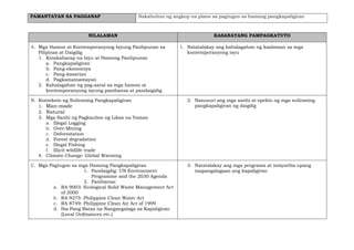 PAMANTAYAN SA PAGGANAP Nakabubuo ng angkop na plano sa pagtugon sa hamong pangkapaligiran
NILALAMAN KASANAYANG PAMPAGKATUTO
A. Mga Hamon at Kontemporanyong Isyung Panlipunan sa
Pilipinas at Daigdig
1. Kinakaharap na Isyu at Hamong Panlipunan
a. Pangkapaligiran
b. Pang-ekonomiya
c. Pang-kasarian
d. Pagkamamamayan
2. Kahalagahan ng pag-aaral sa mga hamon at
kontemporanyong isyung pambansa at pandaigidig
1. Natatalakay ang kahalagahan ng kaalaman sa mga
kontemporanyong isyu
B. Konteksto ng Suliraning Pangkapaligiran
1. Man-made
2. Natural
3. Mga Sanhi ng Pagkaubos ng Likas na Yaman
a. Illegal Logging
b. Over-Mining
c. Deforestation
d. Forest degradation
e. Illegal Fishing
f. Illicit wildlife trade
4. Climate Change: Global Warming
2. Nasusuri ang mga sanhi at epekto ng mga suliraning
pangkapaligiran ng daigdig
C. Mga Pagtugon sa mga Hamong Pangkapaligiran
1. Pandaigdig: UN Environment
Programme and the 2030 Agenda
2. Pambansa:
a. RA 9003: Ecological Solid Waste Management Act
of 2000
b. RA 9275: Philippine Clean Water Act
c. RA 8749: Philippine Clean Air Act of 1999
d. Iba Pang Batas na Nangangalaga sa Kapaligiran
(Local Ordinances etc.)
3. Natatalakay ang mga programa at inisyatiba upang
mapangalagaan ang kapaligiran
 