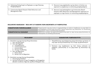 D. Dalawang Dulog/Lapit sa Pagtugon sa mga Hamong
Pangkapaligiran
4. Nasusuri ang pagkakaiba ng top-down at bottom up
approach sa pagharap sa suliraning pangkapaligiran
E. Community-Based Disaster Risk Reduction and
Management Plan
5. Nasusuri ang kahalagahan ng Community-Based
Disaster Risk Reduction and Management Approach sa
pagtugon sa mga hamon at suliraning pangkapaligiran
IKALAWANG MARKAHAN – MGA ISYU AT HAMONG PANG-EKONOMIYA AT PAMPOLITIKA
PAMANTAYANG PANGNILALAMAN Naipamamalas ang pag-unawa at pagpapahalaga sa sanhi at implikasyon ng mga lokal at
pandaigdigang isyung pang-ekonomiya upang mapaunlad ang kakayahan sa matalinong
pagpapasiya tungo sa pambansang kaunlaran
PAMANTAYAN SA PAGGANAP Nakabubuo ng papel ng pagsusuri/mapanuring papel sa mga isyung pang-ekonomiya na
nakaaapekto sa kanilang pamumuhay
NILALAMAN KASANAYANG PAMPAGKATUTO
A. Konteksto ng mga Isyung Pang-ekonomiya
1. Isyu ng Kahirapan
2. Isyu ng Paggawa
a. Unemployment
b. Underemployment
c. Forced Labor
d. Human Trafficking
3. Isyu ng Migrasyon
a. Brain Drain
b. Social Cost of Migration
B. Konteksto ng mga Isyung Pampolitika
1. Dinastiyang Politikal
2. Isyung Teritoryal at mga Tunggalian sa Hanggahan
(Border Conflicts): Mga Isla ng West Philippine Sea
1. Naipaliliwanag ang kalagayang pang-ekonomiya ng bansa at
ang mga isyung kinakaharap nito bunga ng globalisasyon
2. Natataya ang implikasyon ng iba’t ibang suliranin sa
paggawa, pamumuhay at sa pag-unlad ng ekonomiya ng
bansa
 
