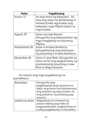 112
Petsa Pagdiriwang
Hunyo 12 Ito ang Araw ng Kalayaan. Ito
ang ang araw na ipinahayag ni
Heneral Emilio Aguinaldo ang
kalayaan mga Pilipino laban sa
mga Kastila.
Agosto 29 Araw ng mga Bayani.
Ginugunita ang kabayanihan ng
mga magigiting na bayaning
Pilipino.
Nobyembre 30 Araw ni Andres Bonifacio.
Ipinagdiriwang ang kaarawan
ng bayaning si Andres Bonifacio.
Disyembre 30 Araw ni Jose Rizal. Ginugunita sa
araw na ito ang pagkamatay ng
pambansang bayaning si Jose
Rizal sa Bagumbayan.
Ito naman ang mga pagdiriwang na
panrelihiyon.
Ramadan Ginugunita ang
pagkakapahayag ng banal na
aklat, ang Koran kay Mohammed,
ang propeta ng mga Muslim. Ito
ang panahon ng kanilang pag-
aayono.
Mahal na Araw Nagbabasa at umaawit ng
pasyon bilang pag-alala sa
pagpapakasakit, pagkamatay at
muling pagkabuhay ni Hesukristo.
 
