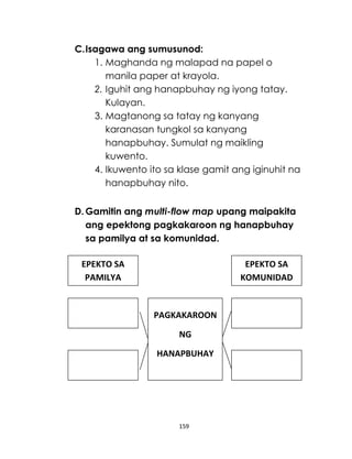 159
C.Isagawa ang sumusunod:
1. Maghanda ng malapad na papel o
manila paper at krayola.
2. Iguhit ang hanapbuhay ng iyong tatay.
Kulayan.
3. Magtanong sa tatay ng kanyang
karanasan tungkol sa kanyang
hanapbuhay. Sumulat ng maikling
kuwento.
4. Ikuwento ito sa klase gamit ang iginuhit na
hanapbuhay nito.
D.Gamitin ang multi-flow map upang maipakita
ang epektong pagkakaroon ng hanapbuhay
sa pamilya at sa komunidad.
EPEKTO SA
PAMILYA
EPEKTO SA
KOMUNIDAD
PAGKAKAROON
NG
HANAPBUHAY
 