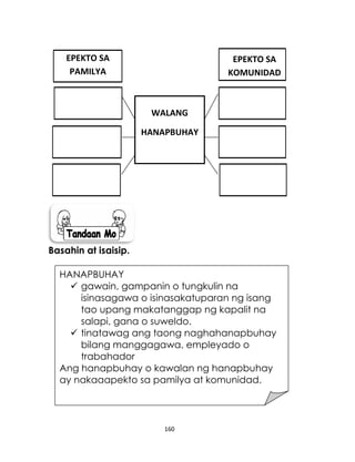 160
Basahin at isaisip.
HANAPBUHAY
 gawain, gampanin o tungkulin na
isinasagawa o isinasakatuparan ng isang
tao upang makatanggap ng kapalit na
salapi, gana o suweldo.
 tinatawag ang taong naghahanapbuhay
bilang manggagawa, empleyado o
trabahador
Ang hanapbuhay o kawalan ng hanapbuhay
ay nakaaapekto sa pamilya at komunidad.
EPEKTO SA
PAMILYA
EPEKTO SA
KOMUNIDAD
WALANG
HANAPBUHAY
 