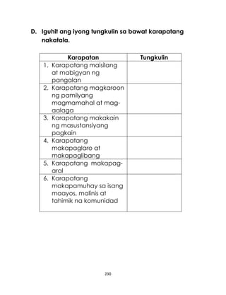 230
D. Iguhit ang iyong tungkulin sa bawat karapatang
nakatala.
Karapatan Tungkulin
1. Karapatang maisilang
at mabigyan ng
pangalan
2. Karapatang magkaroon
ng pamilyang
magmamahal at mag-
aalaga
3. Karapatang makakain
ng masustansiyang
pagkain
4. Karapatang
makapaglaro at
makapaglibang
5. Karapatang makapag-
aral
6. Karapatang
makapamuhay sa isang
maayos, malinis at
tahimik na komunidad
 