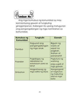 23
.
Ang mga bumubuo ng komunidad ay may
kani-kaniyang gawain at tungkuling
ginagampanan. Kailangan ito upang matugunan
ang pangangailangan ng mga naninirahan sa
komunidad.
Bumubuo ng
Komunidad
Tungkulin Gawain
Pamilya
Itaguyod ang
pangangailangan
ng mga anak
Bigyan ng
wasto at
sapat na
pagkain,
tirahan at
pananamit
Paaralan
Pagbibigay ng
dekalidad na
edukasyon para sa
lahat
Pagtuturo ng
wastong
pag-uugali at
mga gawain
Simbahan
Magpahayag ng
mga salita ng Diyos
Nangangaral
at nagtuturo
ng mabuting
asal sa mga
bata
 