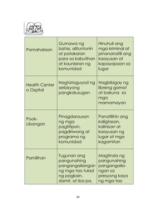 24
Pamahalaan
Gumawa ng
batas, alituntunin
at patakaran
para sa kabutihan
at kaunlaran ng
komunidad
Hinuhuli ang
mga kriminal at
pinananatili ang
kaayusan at
kapayapaan sa
lugar
Health Center
o Ospital
Nagtataguyod ng
serbisyong
pangkalusugan
Nagbibigay ng
libreng gamot
at bakuna sa
mga
mamamayan
Pook-
Libangan
Pinagdarausan
ng mga
pagtitipon,
pagdiriwang at
programa ng
komunidad
Panatilihin ang
kaligtasan,
kalinisan at
kaayusan ng
lugar at mga
kagamitan
Pamilihan
Tugunan ang
pangunahing
pangangailangan
ng mga tao tulad
ng pagkain,
damit, at iba pa.
Magtinda ng
pangunahing
pangangaila-
ngan sa
presyong kaya
ng mga tao
 