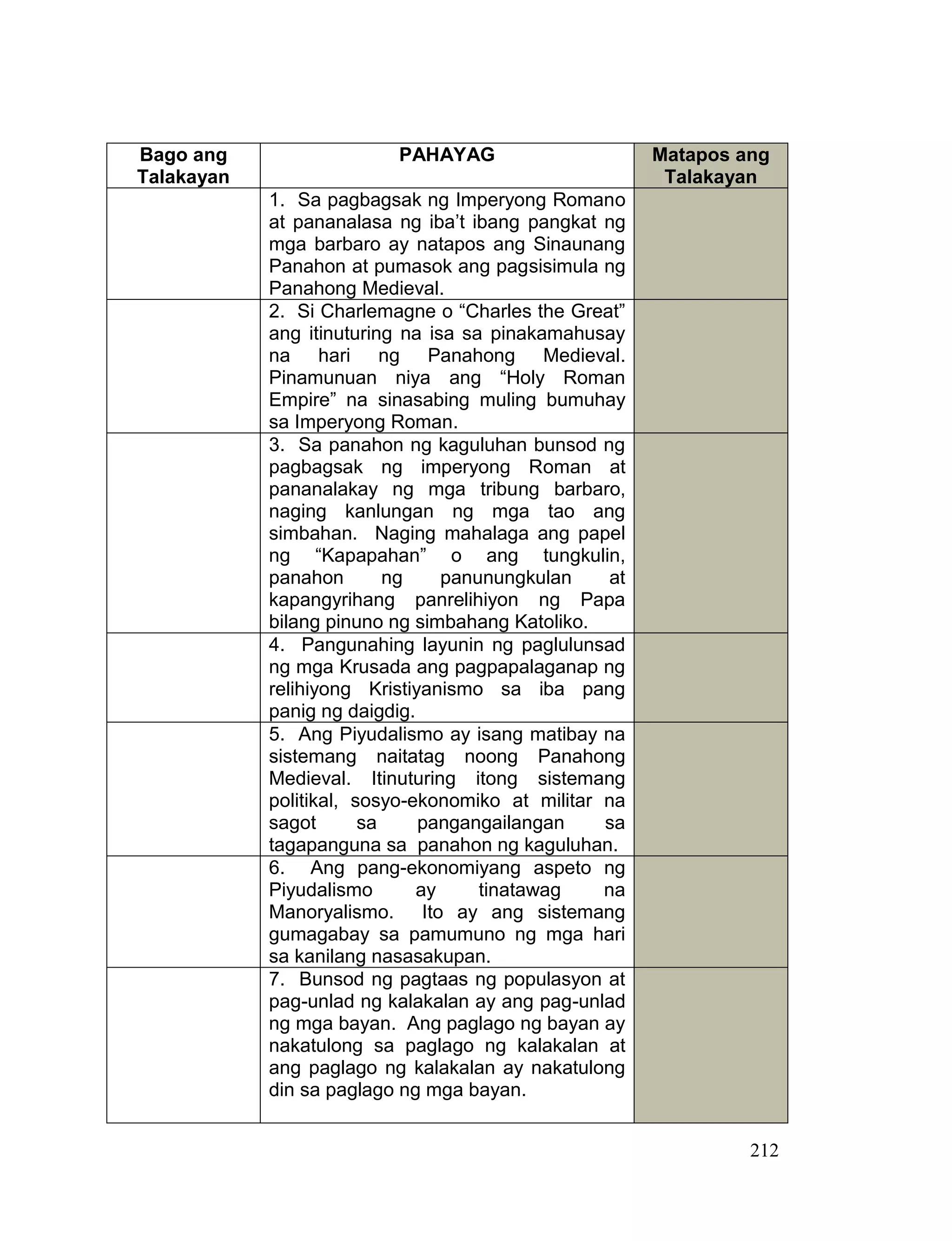 212
Bago ang
Talakayan
PAHAYAG Matapos ang
Talakayan
1. Sa pagbagsak ng Imperyong Romano
at pananalasa ng iba’t ibang pangkat ng
mga barbaro ay natapos ang Sinaunang
Panahon at pumasok ang pagsisimula ng
Panahong Medieval.
2. Si Charlemagne o “Charles the Great”
ang itinuturing na isa sa pinakamahusay
na hari ng Panahong Medieval.
Pinamunuan niya ang “Holy Roman
Empire” na sinasabing muling bumuhay
sa Imperyong Roman.
3. Sa panahon ng kaguluhan bunsod ng
pagbagsak ng imperyong Roman at
pananalakay ng mga tribung barbaro,
naging kanlungan ng mga tao ang
simbahan. Naging mahalaga ang papel
ng “Kapapahan” o ang tungkulin,
panahon ng panunungkulan at
kapangyrihang panrelihiyon ng Papa
bilang pinuno ng simbahang Katoliko.
4. Pangunahing layunin ng paglulunsad
ng mga Krusada ang pagpapalaganap ng
relihiyong Kristiyanismo sa iba pang
panig ng daigdig.
5. Ang Piyudalismo ay isang matibay na
sistemang naitatag noong Panahong
Medieval. Itinuturing itong sistemang
politikal, sosyo-ekonomiko at militar na
sagot sa pangangailangan sa
tagapanguna sa panahon ng kaguluhan.
6. Ang pang-ekonomiyang aspeto ng
Piyudalismo ay tinatawag na
Manoryalismo. Ito ay ang sistemang
gumagabay sa pamumuno ng mga hari
sa kanilang nasasakupan.
7. Bunsod ng pagtaas ng populasyon at
pag-unlad ng kalakalan ay ang pag-unlad
ng mga bayan. Ang paglago ng bayan ay
nakatulong sa paglago ng kalakalan at
ang paglago ng kalakalan ay nakatulong
din sa paglago ng mga bayan.
 