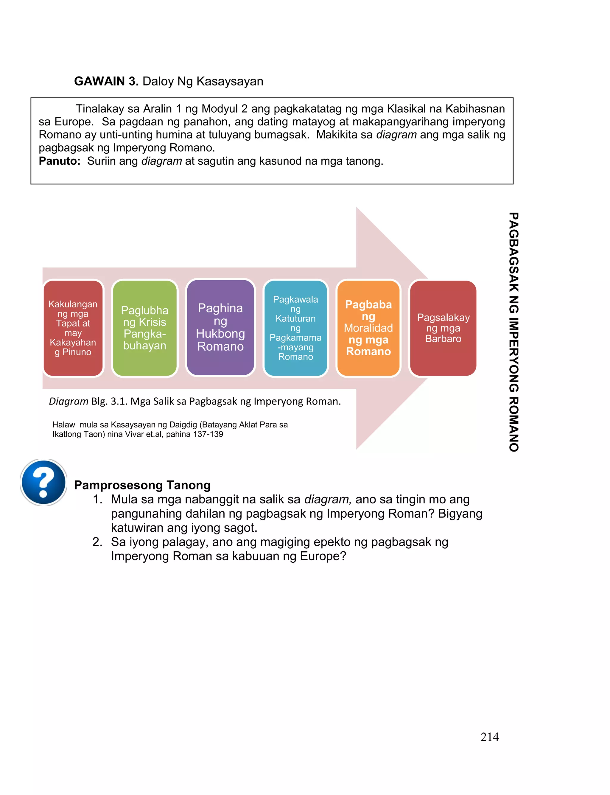 214
GAWAIN 3. Daloy Ng Kasaysayan
Pamprosesong Tanong
1. Mula sa mga nabanggit na salik sa diagram, ano sa tingin mo ang
pangunahing dahilan ng pagbagsak ng Imperyong Roman? Bigyang
katuwiran ang iyong sagot.
2. Sa iyong palagay, ano ang magiging epekto ng pagbagsak ng
Imperyong Roman sa kabuuan ng Europe?
Tinalakay sa Aralin 1 ng Modyul 2 ang pagkakatatag ng mga Klasikal na Kabihasnan
sa Europe. Sa pagdaan ng panahon, ang dating matayog at makapangyarihang imperyong
Romano ay unti-unting humina at tuluyang bumagsak. Makikita sa diagram ang mga salik ng
pagbagsak ng Imperyong Romano.
Panuto: Suriin ang diagram at sagutin ang kasunod na mga tanong.
PAGBAGSAKNGIMPERYONGROMANO
Halaw mula sa Kasaysayan ng Daigdig (Batayang Aklat Para sa
Ikatlong Taon) nina Vivar et.al, pahina 137-139
Diagram Blg. 3.1. Mga Salik sa Pagbagsak ng Imperyong Roman.
Kakulangan
ng mga
Tapat at
may
Kakayahan
g Pinuno
Paglubha
ng Krisis
Pangka-
buhayan
Paghina
ng
Hukbong
Romano
Pagkawala
ng
Katuturan
ng
Pagkamama
-mayang
Romano
Pagbaba
ng
Moralidad
ng mga
Romano
Pagsalakay
ng mga
Barbaro
 