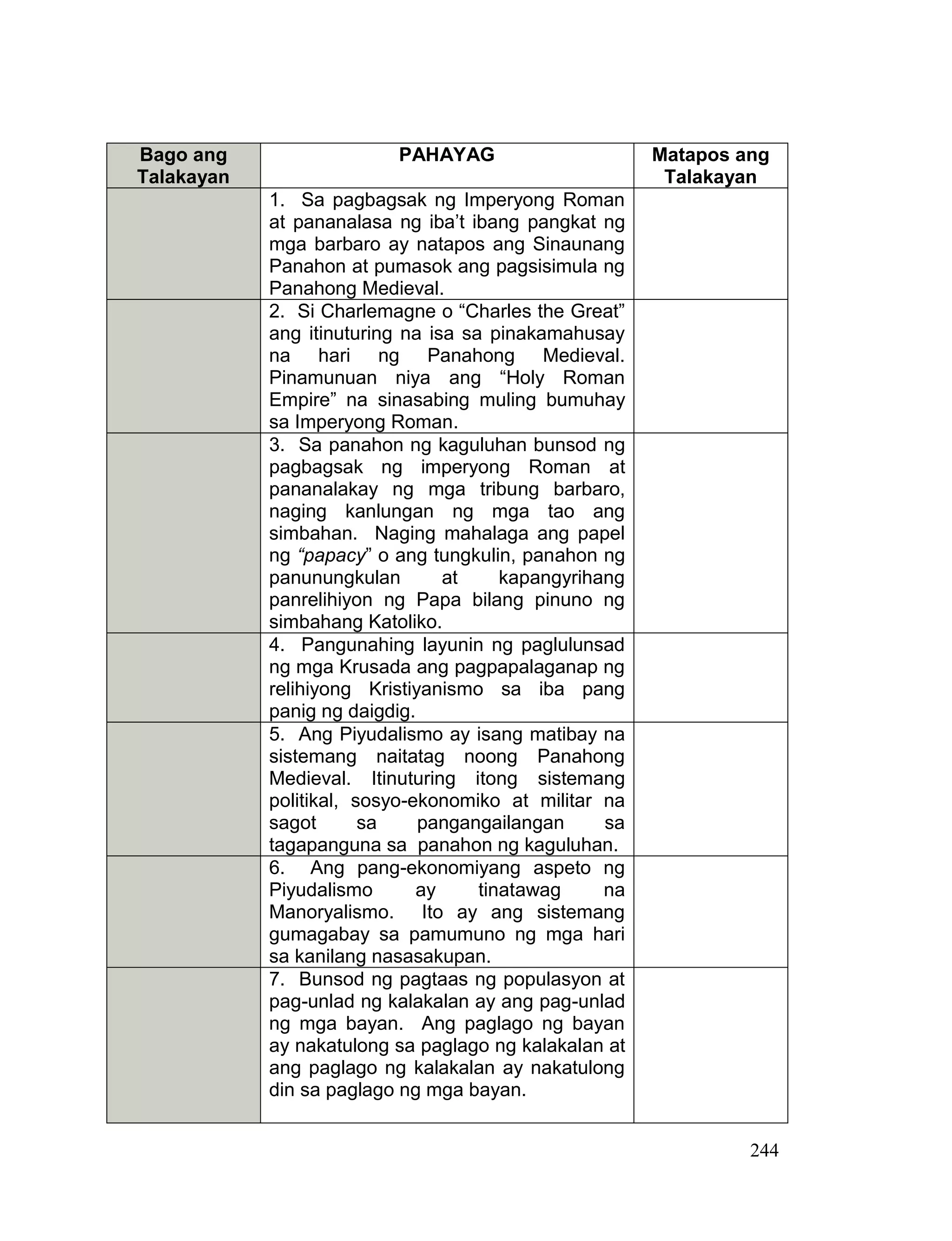 244
Bago ang
Talakayan
PAHAYAG Matapos ang
Talakayan
1. Sa pagbagsak ng Imperyong Roman
at pananalasa ng iba’t ibang pangkat ng
mga barbaro ay natapos ang Sinaunang
Panahon at pumasok ang pagsisimula ng
Panahong Medieval.
2. Si Charlemagne o “Charles the Great”
ang itinuturing na isa sa pinakamahusay
na hari ng Panahong Medieval.
Pinamunuan niya ang “Holy Roman
Empire” na sinasabing muling bumuhay
sa Imperyong Roman.
3. Sa panahon ng kaguluhan bunsod ng
pagbagsak ng imperyong Roman at
pananalakay ng mga tribung barbaro,
naging kanlungan ng mga tao ang
simbahan. Naging mahalaga ang papel
ng “papacy” o ang tungkulin, panahon ng
panunungkulan at kapangyrihang
panrelihiyon ng Papa bilang pinuno ng
simbahang Katoliko.
4. Pangunahing layunin ng paglulunsad
ng mga Krusada ang pagpapalaganap ng
relihiyong Kristiyanismo sa iba pang
panig ng daigdig.
5. Ang Piyudalismo ay isang matibay na
sistemang naitatag noong Panahong
Medieval. Itinuturing itong sistemang
politikal, sosyo-ekonomiko at militar na
sagot sa pangangailangan sa
tagapanguna sa panahon ng kaguluhan.
6. Ang pang-ekonomiyang aspeto ng
Piyudalismo ay tinatawag na
Manoryalismo. Ito ay ang sistemang
gumagabay sa pamumuno ng mga hari
sa kanilang nasasakupan.
7. Bunsod ng pagtaas ng populasyon at
pag-unlad ng kalakalan ay ang pag-unlad
ng mga bayan. Ang paglago ng bayan
ay nakatulong sa paglago ng kalakalan at
ang paglago ng kalakalan ay nakatulong
din sa paglago ng mga bayan.
 