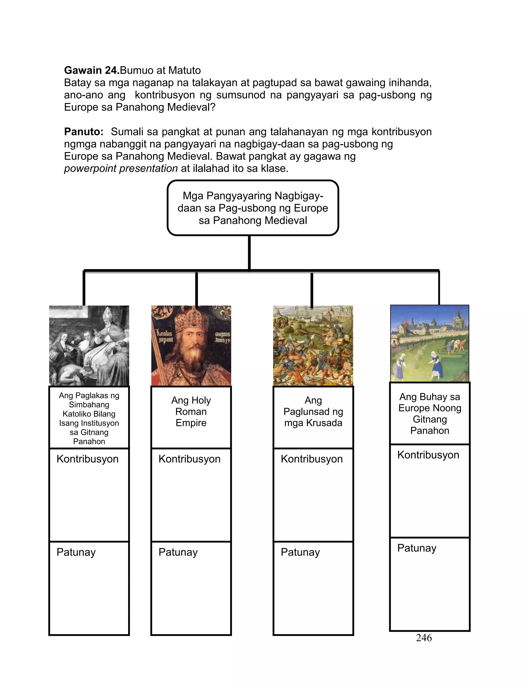 246
Gawain 24.Bumuo at Matuto
Batay sa mga naganap na talakayan at pagtupad sa bawat gawaing inihanda,
ano-ano ang kontribusyon ng sumsunod na pangyayari sa pag-usbong ng
Europe sa Panahong Medieval?
Panuto: Sumali sa pangkat at punan ang talahanayan ng mga kontribusyon
ngmga nabanggit na pangyayari na nagbigay-daan sa pag-usbong ng
Europe sa Panahong Medieval. Bawat pangkat ay gagawa ng
powerpoint presentation at ilalahad ito sa klase.
Mga Pangyayaring Nagbigay-
daan sa Pag-usbong ng Europe
sa Panahong Medieval
Kontribusyon
Ang Holy
Roman
Empire
Kontribusyon
Ang Paglakas ng
Simbahang
Katoliko Bilang
Isang Institusyon
sa Gitnang
Panahon
Kontribusyon
Ang
Paglunsad ng
mga Krusada
Kontribusyon
Ang Buhay sa
Europe Noong
Gitnang
Panahon
Patunay Patunay Patunay Patunay
 