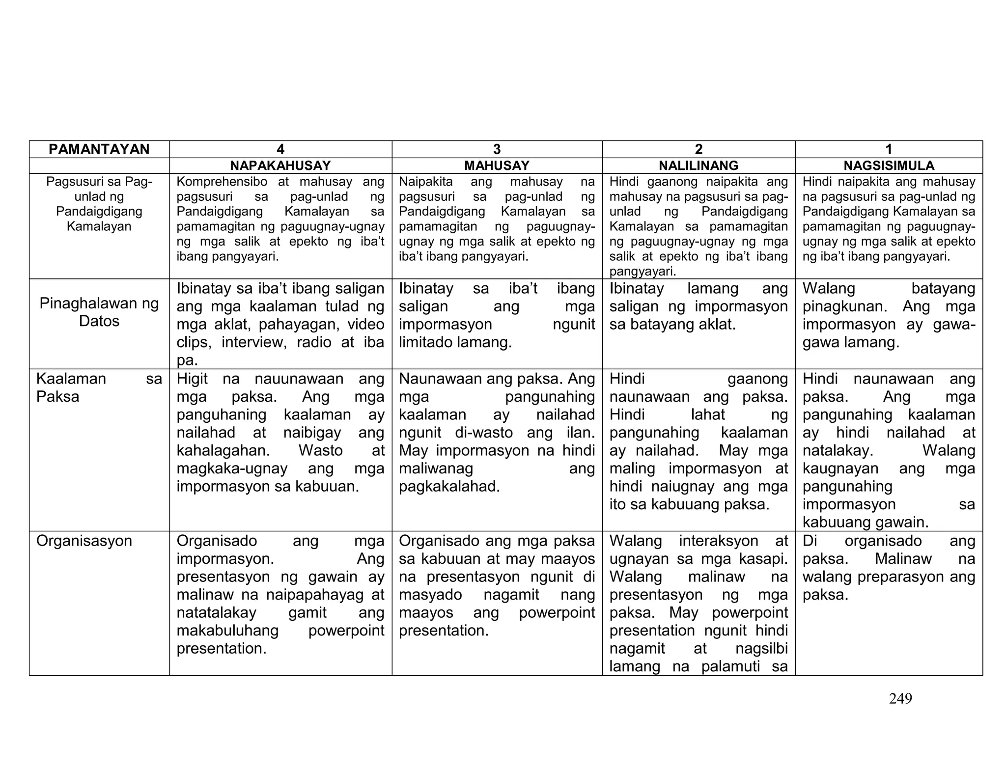 249
PAMANTAYAN 4 3 2 1
NAPAKAHUSAY MAHUSAY NALILINANG NAGSISIMULA
Pagsusuri sa Pag-
unlad ng
Pandaigdigang
Kamalayan
Komprehensibo at mahusay ang
pagsusuri sa pag-unlad ng
Pandaigdigang Kamalayan sa
pamamagitan ng paguugnay-ugnay
ng mga salik at epekto ng iba’t
ibang pangyayari.
Naipakita ang mahusay na
pagsusuri sa pag-unlad ng
Pandaigdigang Kamalayan sa
pamamagitan ng paguugnay-
ugnay ng mga salik at epekto ng
iba’t ibang pangyayari.
Hindi gaanong naipakita ang
mahusay na pagsusuri sa pag-
unlad ng Pandaigdigang
Kamalayan sa pamamagitan
ng paguugnay-ugnay ng mga
salik at epekto ng iba’t ibang
pangyayari.
Hindi naipakita ang mahusay
na pagsusuri sa pag-unlad ng
Pandaigdigang Kamalayan sa
pamamagitan ng paguugnay-
ugnay ng mga salik at epekto
ng iba’t ibang pangyayari.
Pinaghalawan ng
Datos
Ibinatay sa iba’t ibang saligan
ang mga kaalaman tulad ng
mga aklat, pahayagan, video
clips, interview, radio at iba
pa.
Ibinatay sa iba’t ibang
saligan ang mga
impormasyon ngunit
limitado lamang.
Ibinatay lamang ang
saligan ng impormasyon
sa batayang aklat.
Walang batayang
pinagkunan. Ang mga
impormasyon ay gawa-
gawa lamang.
Kaalaman sa
Paksa
Higit na nauunawaan ang
mga paksa. Ang mga
panguhaning kaalaman ay
nailahad at naibigay ang
kahalagahan. Wasto at
magkaka-ugnay ang mga
impormasyon sa kabuuan.
Naunawaan ang paksa. Ang
mga pangunahing
kaalaman ay nailahad
ngunit di-wasto ang ilan.
May impormasyon na hindi
maliwanag ang
pagkakalahad.
Hindi gaanong
naunawaan ang paksa.
Hindi lahat ng
pangunahing kaalaman
ay nailahad. May mga
maling impormasyon at
hindi naiugnay ang mga
ito sa kabuuang paksa.
Hindi naunawaan ang
paksa. Ang mga
pangunahing kaalaman
ay hindi nailahad at
natalakay. Walang
kaugnayan ang mga
pangunahing
impormasyon sa
kabuuang gawain.
Organisasyon Organisado ang mga
impormasyon. Ang
presentasyon ng gawain ay
malinaw na naipapahayag at
natatalakay gamit ang
makabuluhang powerpoint
presentation.
Organisado ang mga paksa
sa kabuuan at may maayos
na presentasyon ngunit di
masyado nagamit nang
maayos ang powerpoint
presentation.
Walang interaksyon at
ugnayan sa mga kasapi.
Walang malinaw na
presentasyon ng mga
paksa. May powerpoint
presentation ngunit hindi
nagamit at nagsilbi
lamang na palamuti sa
Di organisado ang
paksa. Malinaw na
walang preparasyon ang
paksa.
 