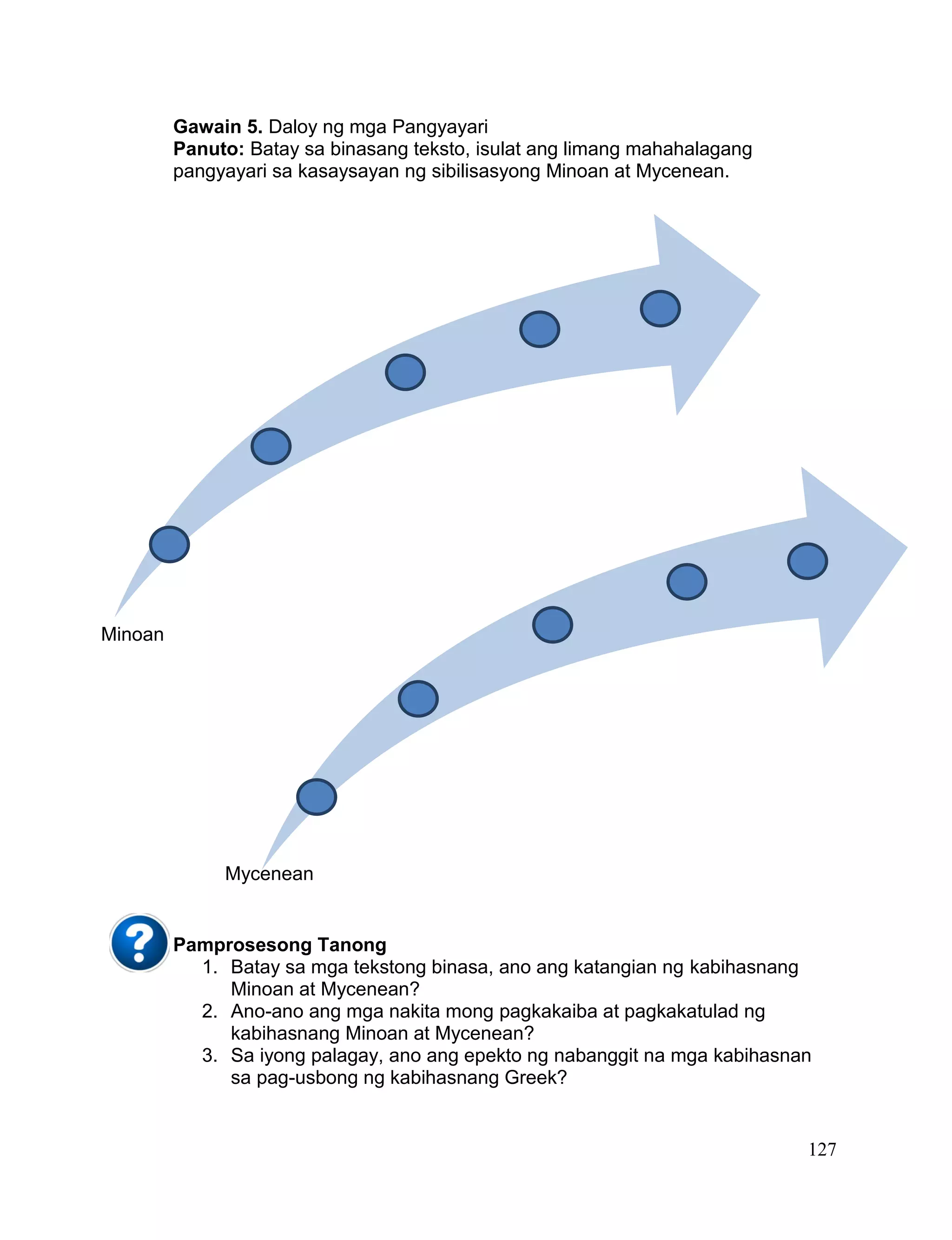 127
Gawain 5. Daloy ng mga Pangyayari
Panuto: Batay sa binasang teksto, isulat ang limang mahahalagang
pangyayari sa kasaysayan ng sibilisasyong Minoan at Mycenean.
Pamprosesong Tanong
1. Batay sa mga tekstong binasa, ano ang katangian ng kabihasnang
Minoan at Mycenean?
2. Ano-ano ang mga nakita mong pagkakaiba at pagkakatulad ng
kabihasnang Minoan at Mycenean?
3. Sa iyong palagay, ano ang epekto ng nabanggit na mga kabihasnan
sa pag-usbong ng kabihasnang Greek?
Minoan
Mycenean
 