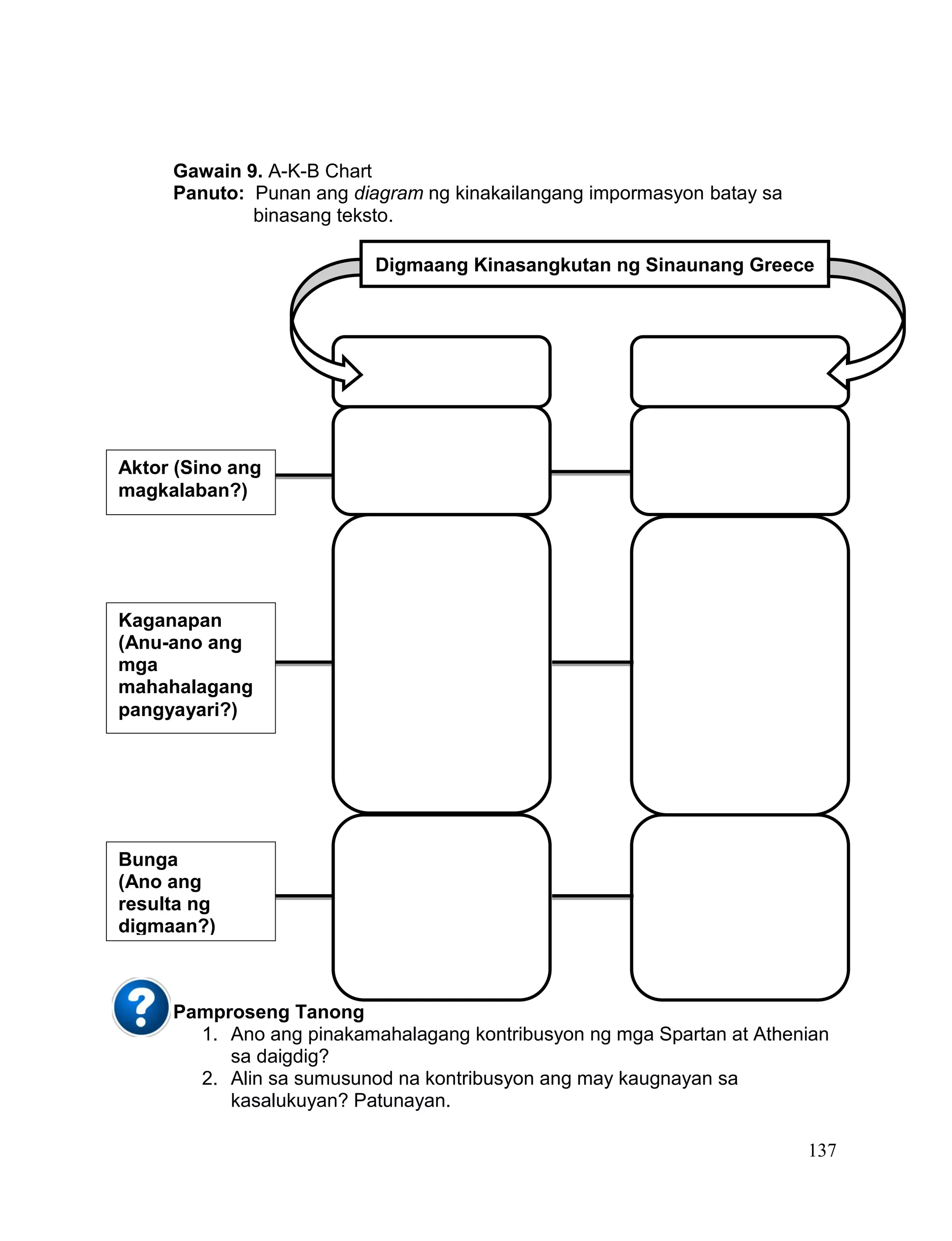 137
Gawain 9. A-K-B Chart
Panuto: Punan ang diagram ng kinakailangang impormasyon batay sa
binasang teksto.
Pamproseng Tanong
1. Ano ang pinakamahalagang kontribusyon ng mga Spartan at Athenian
sa daigdig?
2. Alin sa sumusunod na kontribusyon ang may kaugnayan sa
kasalukuyan? Patunayan.
Digmaang Kinasangkutan ng Sinaunang Greece
Aktor (Sino ang
magkalaban?)
Kaganapan
(Anu-ano ang
mga
mahahalagang
pangyayari?)
Bunga
(Ano ang
resulta ng
digmaan?)
 