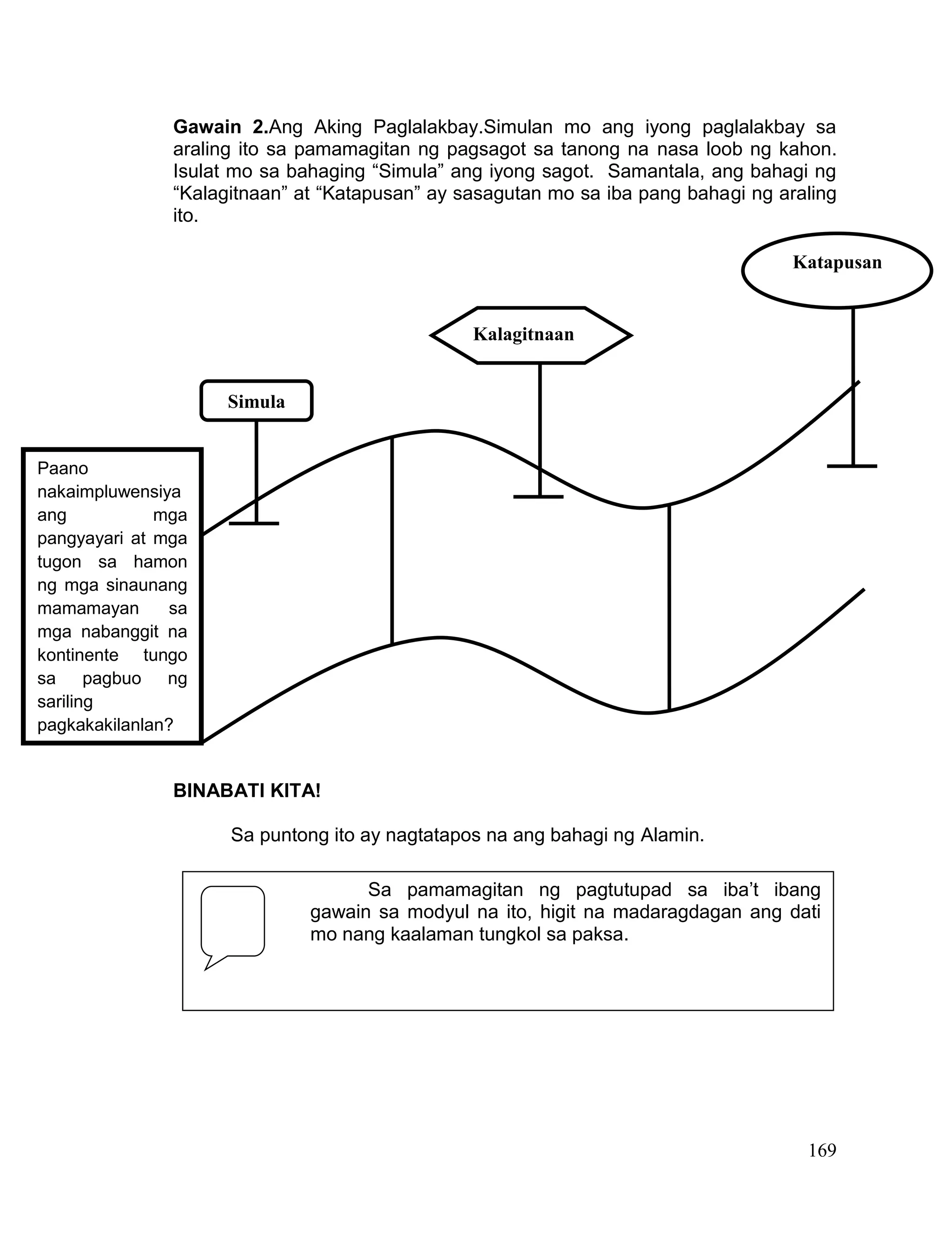 169
Gawain 2.Ang Aking Paglalakbay.Simulan mo ang iyong paglalakbay sa
araling ito sa pamamagitan ng pagsagot sa tanong na nasa loob ng kahon.
Isulat mo sa bahaging “Simula” ang iyong sagot. Samantala, ang bahagi ng
“Kalagitnaan” at “Katapusan” ay sasagutan mo sa iba pang bahagi ng araling
ito.
BINABATI KITA!
Sa puntong ito ay nagtatapos na ang bahagi ng Alamin.
Paano
nakaimpluwensiya
ang mga
pangyayari at mga
tugon sa hamon
ng mga sinaunang
mamamayan sa
mga nabanggit na
kontinente tungo
sa pagbuo ng
sariling
pagkakakilanlan?
Simula
Kalagitnaan
Katapusan
Sa pamamagitan ng pagtutupad sa iba’t ibang
gawain sa modyul na ito, higit na madaragdagan ang dati
mo nang kaalaman tungkol sa paksa.
 
