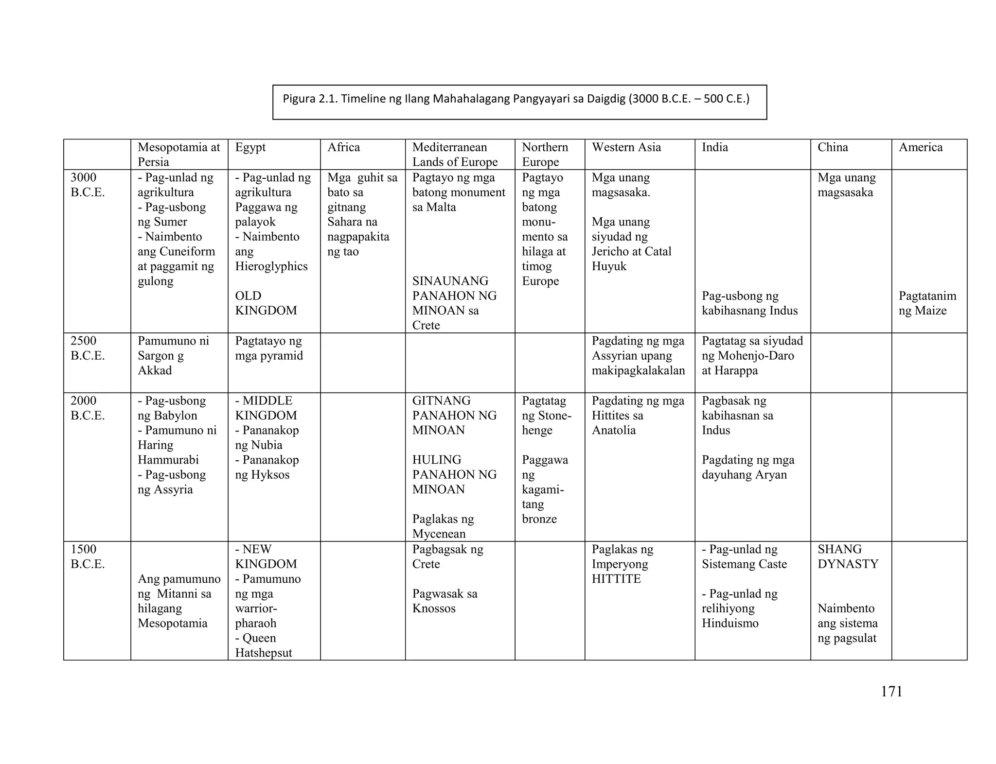 171
Mesopotamia at
Persia
Egypt Africa Mediterranean
Lands of Europe
Northern
Europe
Western Asia India China America
3000
B.C.E.
- Pag-unlad ng
agrikultura
- Pag-usbong
ng Sumer
- Naimbento
ang Cuneiform
at paggamit ng
gulong
- Pag-unlad ng
agrikultura
Paggawa ng
palayok
- Naimbento
ang
Hieroglyphics
OLD
KINGDOM
Mga guhit sa
bato sa
gitnang
Sahara na
nagpapakita
ng tao
Pagtayo ng mga
batong monument
sa Malta
SINAUNANG
PANAHON NG
MINOAN sa
Crete
Pagtayo
ng mga
batong
monu-
mento sa
hilaga at
timog
Europe
Mga unang
magsasaka.
Mga unang
siyudad ng
Jericho at Catal
Huyuk
Pag-usbong ng
kabihasnang Indus
Mga unang
magsasaka
Pagtatanim
ng Maize
2500
B.C.E.
Pamumuno ni
Sargon g
Akkad
Pagtatayo ng
mga pyramid
Pagdating ng mga
Assyrian upang
makipagkalakalan
Pagtatag sa siyudad
ng Mohenjo-Daro
at Harappa
2000
B.C.E.
- Pag-usbong
ng Babylon
- Pamumuno ni
Haring
Hammurabi
- Pag-usbong
ng Assyria
- MIDDLE
KINGDOM
- Pananakop
ng Nubia
- Pananakop
ng Hyksos
GITNANG
PANAHON NG
MINOAN
HULING
PANAHON NG
MINOAN
Paglakas ng
Mycenean
Pagtatag
ng Stone-
henge
Paggawa
ng
kagami-
tang
bronze
Pagdating ng mga
Hittites sa
Anatolia
Pagbasak ng
kabihasnan sa
Indus
Pagdating ng mga
dayuhang Aryan
1500
B.C.E.
Ang pamumuno
ng Mitanni sa
hilagang
Mesopotamia
- NEW
KINGDOM
- Pamumuno
ng mga
warrior-
pharaoh
- Queen
Hatshepsut
Pagbagsak ng
Crete
Pagwasak sa
Knossos
Paglakas ng
Imperyong
HITTITE
- Pag-unlad ng
Sistemang Caste
- Pag-unlad ng
relihiyong
Hinduismo
SHANG
DYNASTY
Naimbento
ang sistema
ng pagsulat
Pigura 2.1. Timeline ng Ilang Mahahalagang Pangyayari sa Daigdig (3000 B.C.E. – 500 C.E.)
 
