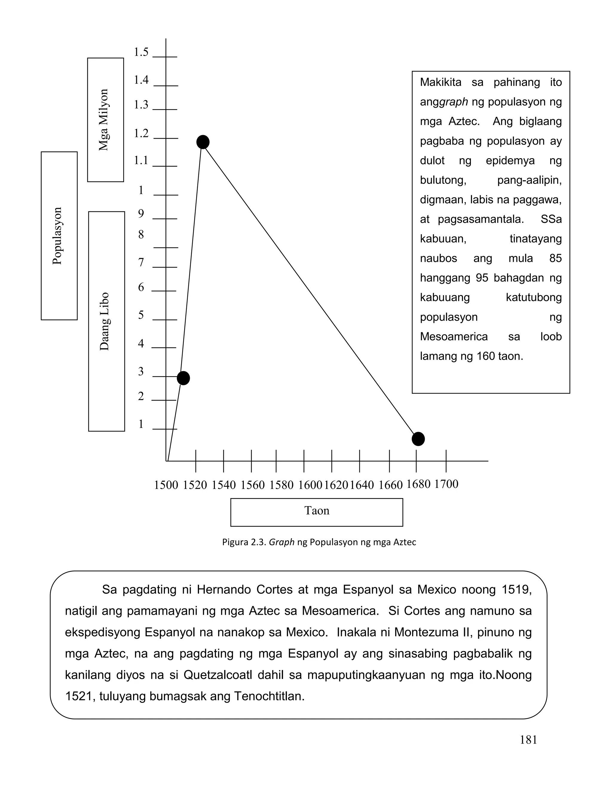 181
Sa pagdating ni Hernando Cortes at mga Espanyol sa Mexico noong 1519,
natigil ang pamamayani ng mga Aztec sa Mesoamerica. Si Cortes ang namuno sa
ekspedisyong Espanyol na nanakop sa Mexico. Inakala ni Montezuma II, pinuno ng
mga Aztec, na ang pagdating ng mga Espanyol ay ang sinasabing pagbabalik ng
kanilang diyos na si Quetzalcoatl dahil sa mapuputingkaanyuan ng mga ito.Noong
1521, tuluyang bumagsak ang Tenochtitlan.
DaangLibo
1
2
3
4
5
6
7
8
9
1
1.1
1.2
1.3
1.4
1.5
MgaMilyon
1520
Populasyon
1500 15601540 16001580 16201640 1660 1680 1700
Taon
Makikita sa pahinang ito
anggraph ng populasyon ng
mga Aztec. Ang biglaang
pagbaba ng populasyon ay
dulot ng epidemya ng
bulutong, pang-aalipin,
digmaan, labis na paggawa,
at pagsasamantala. SSa
kabuuan, tinatayang
naubos ang mula 85
hanggang 95 bahagdan ng
kabuuang katutubong
populasyon ng
Mesoamerica sa loob
lamang ng 160 taon.
Pigura 2.3. Graph ng Populasyon ng mga Aztec
 