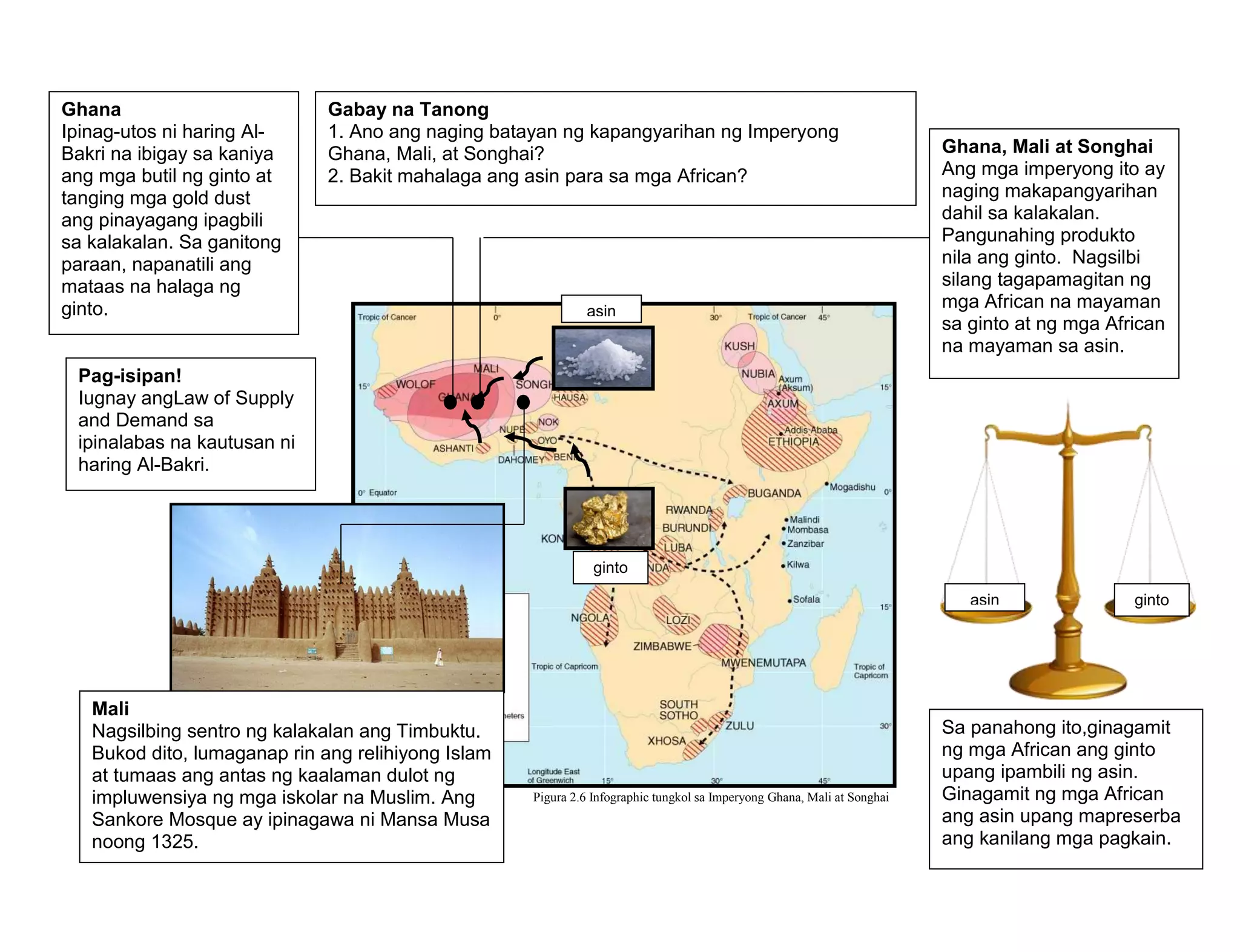 199
Pigura 2.6 Infographic tungkol sa Imperyong Ghana, Mali at Songhai
Ghana
Ipinag-utos ni haring Al-
Bakri na ibigay sa kaniya
ang mga butil ng ginto at
tanging mga gold dust
ang pinayagang ipagbili
sa kalakalan. Sa ganitong
paraan, napanatili ang
mataas na halaga ng
ginto.
ginto
asin
Ghana, Mali at Songhai
Ang mga imperyong ito ay
naging makapangyarihan
dahil sa kalakalan.
Pangunahing produkto
nila ang ginto. Nagsilbi
silang tagapamagitan ng
mga African na mayaman
sa ginto at ng mga African
na mayaman sa asin.
Pag-isipan!
Iugnay angLaw of Supply
and Demand sa
ipinalabas na kautusan ni
haring Al-Bakri.
asin ginto
Sa panahong ito,ginagamit
ng mga African ang ginto
upang ipambili ng asin.
Ginagamit ng mga African
ang asin upang mapreserba
ang kanilang mga pagkain.
Mali
Nagsilbing sentro ng kalakalan ang Timbuktu.
Bukod dito, lumaganap rin ang relihiyong Islam
at tumaas ang antas ng kaalaman dulot ng
impluwensiya ng mga iskolar na Muslim. Ang
Sankore Mosque ay ipinagawa ni Mansa Musa
noong 1325.
Gabay na Tanong
1. Ano ang naging batayan ng kapangyarihan ng Imperyong
Ghana, Mali, at Songhai?
2. Bakit mahalaga ang asin para sa mga African?
 