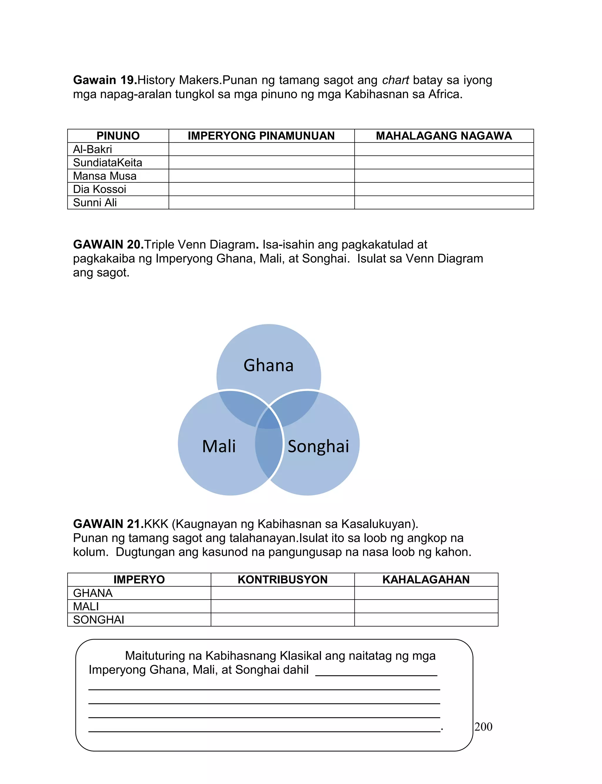200
Gawain 19.History Makers.Punan ng tamang sagot ang chart batay sa iyong
mga napag-aralan tungkol sa mga pinuno ng mga Kabihasnan sa Africa.
PINUNO IMPERYONG PINAMUNUAN MAHALAGANG NAGAWA
Al-Bakri
SundiataKeita
Mansa Musa
Dia Kossoi
Sunni Ali
GAWAIN 20.Triple Venn Diagram. Isa-isahin ang pagkakatulad at
pagkakaiba ng Imperyong Ghana, Mali, at Songhai. Isulat sa Venn Diagram
ang sagot.
GAWAIN 21.KKK (Kaugnayan ng Kabihasnan sa Kasalukuyan).
Punan ng tamang sagot ang talahanayan.Isulat ito sa loob ng angkop na
kolum. Dugtungan ang kasunod na pangungusap na nasa loob ng kahon.
IMPERYO KONTRIBUSYON KAHALAGAHAN
GHANA
MALI
SONGHAI
Ghana
SonghaiMali
Maituturing na Kabihasnang Klasikal ang naitatag ng mga
Imperyong Ghana, Mali, at Songhai dahil __________________
____________________________________________________
____________________________________________________
____________________________________________________
____________________________________________________.
 