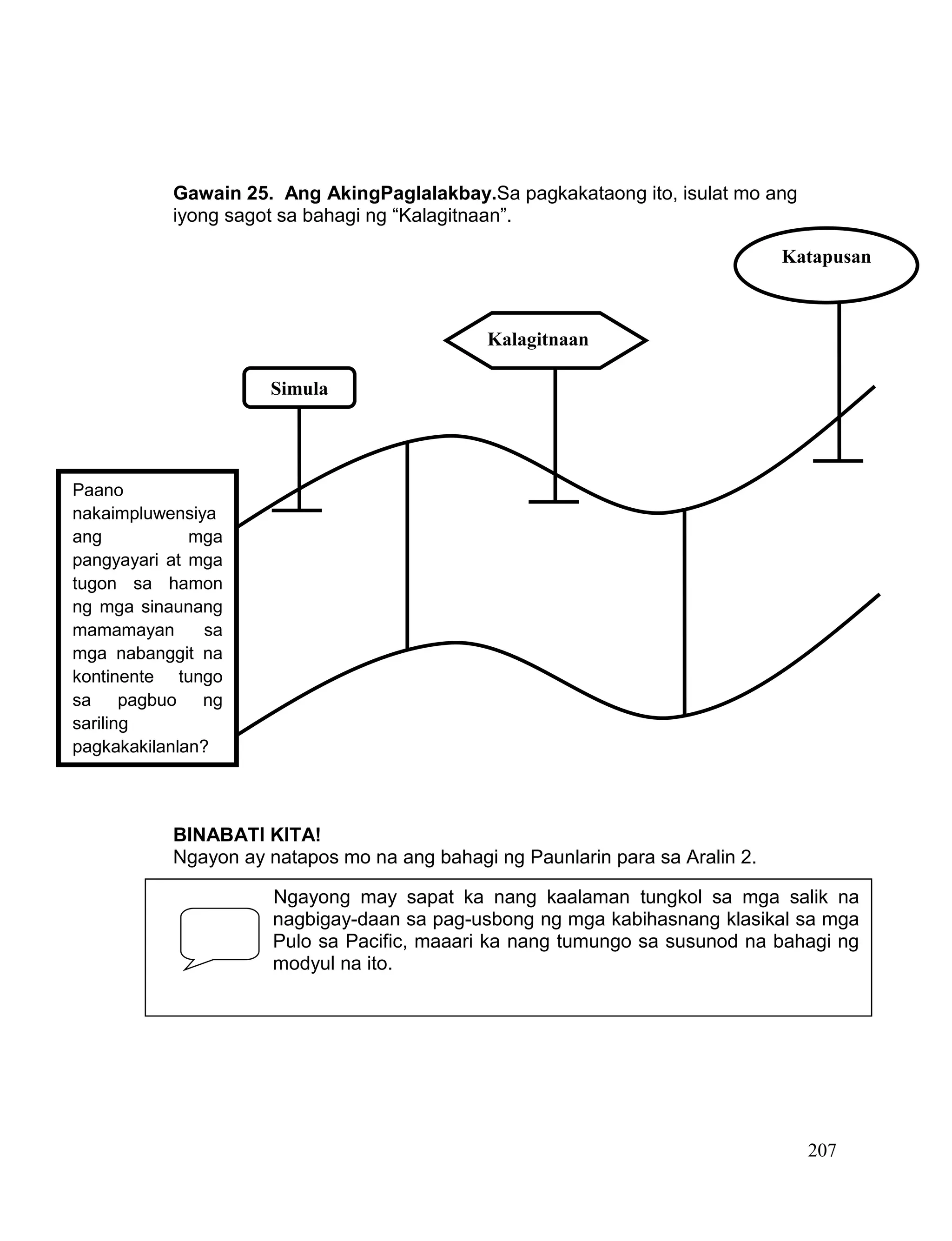 207
Gawain 25. Ang AkingPaglalakbay.Sa pagkakataong ito, isulat mo ang
iyong sagot sa bahagi ng “Kalagitnaan”.
BINABATI KITA!
Ngayon ay natapos mo na ang bahagi ng Paunlarin para sa Aralin 2.
Ngayong may sapat ka nang kaalaman tungkol sa mga salik na
nagbigay-daan sa pag-usbong ng mga kabihasnang klasikal sa mga
Pulo sa Pacific, maaari ka nang tumungo sa susunod na bahagi ng
modyul na ito.
Paano
nakaimpluwensiya
ang mga
pangyayari at mga
tugon sa hamon
ng mga sinaunang
mamamayan sa
mga nabanggit na
kontinente tungo
sa pagbuo ng
sariling
pagkakakilanlan?
Simula
Kalagitnaan
Katapusan
 
