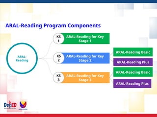 ACADEMIC RECOVERY AND ACCESSIBLE LEARNING (ARAL) PROGRAM ORIENTATION | PPTX