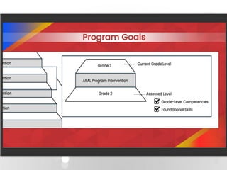 ACADEMIC RECOVERY AND ACCESSIBLE LEARNING (ARAL) PROGRAM ORIENTATION | PPTX