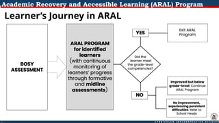 The ARAL PROGRAM ORIENTATION Learners.pptx