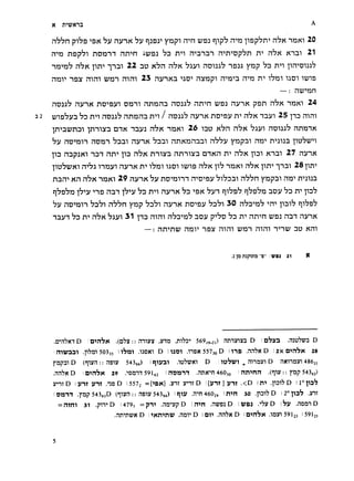 n'^b^n   p^b^        ''dk b^j n);')i<                 bv n^sr              i^npi      mn u;d:i tqipb^ pap'?!!"' rh^ "inKi
                                                                                                                            n''?3                                      20

      n'')3   riDp'?!       noD-n               niT'n            iu/sa ^73              r''^nmnn nTT'tJp^n n*' n'7K Knm                                               21

      i)3"')3'7    n^K      pjT'       ^nm 22 nu                         k'^h h'^k              bw^     nmjA'? idja y)Dp                      ^^d rr'i iirfoija'?


      nnv      "iDy    mm              u/nn        mm           23 nynxn                   '•ad''   r')Ly:^'p'       m)3''n        m)3    n''   ibm       iadt iu;id




      HDaa'? rv'^^ nD''DVi                        onm nnnnn                           noja'?       nnm       i^^dj          hvik psn              n'^x inxi           24
3 2   i^/iDf?^ b-^         JT'i    noja'?       ncDV n*' n^x invi 25 ]id mm
                                                   nnnnn n^i                   / hdja^ nv"iK

      p-'DU/riDi ]nmyn mx nnv:i n'^x n)3xi 26 mu x'pn n'7x biv^ noi^a^ nn^nx

      ^v nD''nn nom '^Dm nvnx b>Dm nnxmnnm rbbv I'npn nn'' rr'aij^ pu'?!:^*'!
      ]iD nnpjxi IDT nn'' pD rbvs nmyn nnmyn onxn n*' rh^ pDi xnm 27 nynx

      pub^u/xT x'h n)3yi                      nvnx            n-* 1^7)31       udi       iu/id n'^x         ii'?         n)3xi rr'7X pn*' ^"^m                   28 pn^
      nnm xn n'7x inxi 29 nvnx S^v no^nm mo'^QV ^i^^m n'^'^n ynpm nn'' rr'jm
      q'7D'7)3 1'^-'V ns nm iS>''v '^d   nvnx ^73 »dx '^vi ^^b ^rhyi noy ^73 XT' pDb^
                                                                     r'''^



      ^7^ nD''>3n '73^71 n'7'7n ywp ^73^1 nvix ncsy ^^^71 30 rb-y^rh '•m pDi'7 cii'73b


      13V1     ^73 rT»      n'7x ^AVi              31           pD    mm          n'7D''n'7         noy      p-'S^o         ^d   n*'   nn-'n      :;d3     nm      nvnx
                                                                  —      :   nriTii:;        nnT*      nsy             mm        t^/nn      mm        "inu; nu        xm

                                                                                                                             .apnjpnD-s-          ittraa      21      K




      .D''n'7x-rD       iD^n^x                 .(Ob's   :   :   n-nyx         ,i7-rQ    ,m'?D"'     569,9_2,)              nmyiX3       D    in'^ifa          .naoVt^a    D
        murnai        .p'pDi 50335              ^"^bm .noxT                  D    iiadi         .nsx 55730             D    !'«"ia     .nn'?KD        izxam'^x            28

      fop2i    D      (f]iyn      ::   HDiv        54394)            I
                                                                         ciiyni         .idV^xi          D         I
                                                                                                                       lu^ttri , m-iori           D    nKnayi        48633

      .nnVxD          iD^n'yx             29       .•'DaTT59i42                  inott-n            .nnK''n4603o                 tnnmn            .(«iiy ::    pp 543,3)
      ynrD        lyiT yit             .•'3s   D   15572 =[^sx]                    .y-ir    ynrD         i[y-iT]yiT .<D in^ .psiVD ii°pa^

      iDtt-n .PP54393D (iiyn:: nsiy 54394) iqiy .n''n46029                                                              mm           30 .pDi'?D            i2°p3'7     .yit

        = nTni        31     .piTD              1479,           =p-i^          .nD''ypD           mm         .ntt?D3D            lu^aa      .'VrD          iby     .nomD
                                           .nnTii2?xD                i^xnmur .norD                     idii        .nnVxD iDin^x                  .1037159125        159I25
 