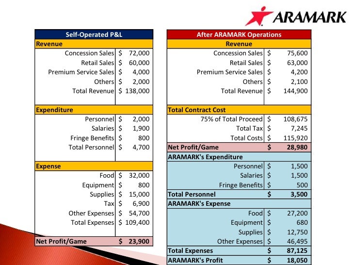 Aramark Integrated Marketing Communication Plan