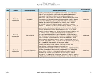 Material Sourcing List
Region 1: Saudi Arabia and GCC Countries
Item Category Material Description Material Long Description
Material Number
9COM/9CAT
28
Chemicals
(Drilling Fluids)
CHEMTROL X
ADDITIVE; ADDITIVE: DRILLING MUD TYPE,FOR PROVIDES HPHT FILTRATION
CONTROL AND RHEOLOGICAL STABILITY IN WIDE RANGE OF WATER-BASE
MUD.,SOLID - TAN TO BLACK POWDER FORM,50.0 LB/BAG,BLEND OF
DERIVATIZED ACRYLIC COPOLYMER DEFLOCCULANT AND CAUSTICIZED LIGNITE
PROVIDES HPHT FILTRATION CONTROL AND RHEOLOGICAL STABILITY IN WIDE
RANGE OF WATER-BASE MUD. INITIAL TREATMENTS OF 2.0 TO 6.0 LB/BBL.
NORMAL TREATMENT LEVELS ARE BASED ON TYPES OF WBM & NEEDED.
APPEARANCE : SOLID, TAN TO BLACK POWDER, ODOR: EARTHY, SPECIFIC
GRAVITY: 1.5 , PARTIALLY SOLUBLE IN WATER. SPECIFIC GRAVITY: 1.5 PH: 9-10
SOLUBILITY : PARTIALLY SOLUBLE IN WATER.
1000823317
29
Chemicals
(Drilling Fluids)
KEM-SEAL PLUS
ADDITIVE; ADDITIVE: DRILLING MUD TYPE,FOR HTHP FILTRATION CONTROL
ADDITIVE WORK WITH ALL TYPES OF WATER BASED FLUIDS,SOLID - WHITE
POWDER FORM,25.0 LB/BAG,HTHP FILTRATION CONTROL ADDITIVE WORK WITH
ALL TYPES OF WATER BASED FLUIDS, TEMPERATURES UP TO 500 DEG. F.
TREATMENT RANGE VARIES BASED ON FILTRATE VALUE DESIRED AND WELL
TEMPERATURE, A REASONABLE RANGE WILL BE 1 TO 6 LB/BBL.IS, SHOULD BE
ADDED SLOWLY TO AVOID HIGH RAISE IN VISCOSITY. APPEARANCE : SOLID,
WHITE POWDER, ODOR:SLIGHT, SPECIFIC GRAVITY :1300 KG/M3 @ 16 DEG. C,
SOLUBILITY : SOLUBLE IN WATER, SALT/HARD WATER PERFORMANCE, FILTRATE,
ML: 17 MAX AGING PERFORMANCE, FILTRATE, ML: 19 MAX.
1000823318
30
Chemicals
(Drilling Fluids)
Temperature Stabilizer
ADDITIVE; DRILLING MUD TYPE,FOR FREE RADICAL SCAVENGER AND
TEMPERATURE STABILIZER,COLORLESS LIQUID FORM,200
LITERS/DRUM,FUNCTIONS BY SCAVENGING FREE RADICALS AND SLOWS DOWN
THERMAL DEGRADATION OF POLYMERIC COMPONENTS, SUCH AS XANTHAN
GUM, PAC AND STARCH, IN THE DRILLING FLUID WHICH ALLOWING THE
TEMPERATURE STABILITY TO BE EXTENDED BY UP TO 50 DEG F. NORMAL
TREATMENT: 2.0 TO 4.0 LB/BBL FLASH POINT : > 195 DEG. F, SPECIFIC GRAVITY :
1.05-1.15, SOLUBILITY : SOLUBLE IN WATER, ACTIVES % W/W 68 - 72, SG @ 20° C
1.05 - 1.15.
1000823316
2015 10Saudi Aramco: Company General Use
 