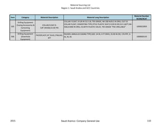 Material Sourcing List
Region 1: Saudi Arabia and GCC Countries
Item Category Material Description Material Long Description
Material Number
9COM/9CAT
505
Drilling Equipment
(Casing Accessories &
Cementing
Equipment)
COLLAR,FLOAT,9-
5/8",NK3SB,53.5#,T95
COLLAR: FLOAT; 9-5/8 IN 53.5 LB; T95 GRADE, NK-3SB W/8.5 IN DRILL OUT ID
COLLAR FLOAT; CEMENTING TYPE,STYLE PLASTIC SEAT,9-5/8 IN OD,53.5 LB/FT,NK-
3SB,8.5000 IN DRILL ID,WITH PLASTIC VALVE, T95 GRADE "PDC DRILLABLE" 1000022859
506
Drilling Equipment
(Downhole
Equipment)
PACKER,ACP,24",RL4S,176#,X42,
4FT
PACKER; ANNULUS CASING TYPE,SIZE: 24 IN, 4 FT DRVS, 25.90 IN OD, 176 PPF, X-
42, RL-4S 1000830133
2015 110Saudi Aramco: Company General Use
 