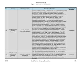 Material Sourcing List
Region 1: Saudi Arabia and GCC Countries
Item Category Material Description Material Long Description
Material Number
9COM/9CAT
507
Drilling Equipment
(Downhole
Equipment)
HANGER,LINER,7X9-
5/8,VTHC,32#,41XX,58.4#
HANGER LINER; 7-5/8 IN END 1,9-5/8 IN END 2,58.4 LB END2,RECEPTACLE) : 8.210
IN, NOMINAL OD (ELASTOMERS) : 8.205 IN,SEAL BORE ID-MIN (TIE-BACK
RECEPTACLE) : 7.624 IN, SEAL BORELENGTH -MAX (TIE-BACK RECEPRACLE) :
118.800 IN, MAXIMUM OD(SETTING SLEEVE) : 8.210 IN, NOMINAL ANNULAR BY
PASS AROUNDLINER HANGER (S.Q INCH): 2.993, MINIMUM ID: 6.780 IN,
NOMINALLENGTH : 347.248 IN, SETTING PRESSURE : 2745 PSI, BURST
PRESSUREABOVE ELASTOMERS (CALC) : 7468 PSI, BURST PRESSURE
ABOVEELASTOMERS REMARKS: 7-7/8 HST-DS-BOX, COLLAPSE PRESSURE
ABOVEELASTOMERS (CALC): 5309 PSI, COLLAPSE PRESSURE REMARKS : 7-7/8HST-
DS PIN TENSILE RATING ABOCE ELASTOMERS (CALC) : 385178 LBS,TENSILE
RATING ABOVE ELASTOMERS REMARKS : 7-7/8 HST-DS PIN,BURST PRESSURE
BELOW ELASTOMERS (CALC) : 8313 PSI, BURSTPRESSURE BELOW ELASTOMERS
REMARKS : 7.509 HST-DS BOX COLLAPSEPRESSURE BELOW ELASTOMERS (CALC):
8726 PSI, COLLAPSE PRESSUREBELOW ELASTOMERS REMARKS: BODY -POST
EXPANSION 58.4 LB, TENSILERATING BELOW ELASTOMERS (CALC ) : 747500 LB,
TENSILE RATINGBELOW ELASTOMERS REMARKS : 7.509 HST-DS PIN, TORQUE
RATINGMAXIMUM (FT-LBS) : 71043, TORQUE RATING REMARKS : 7.509 HST-
DSPIN HYDRAULIC SETTING TOOL-OPTION : 10152189(59VRT7096300),CONES
FOR OPTION 1 HYDRAULIC SETTING TOOL: 101625471 59V960049,REMARKS:
ADJUSTING SLEEVE 101637127 (59V960092) IS REQUIRED TORUN LINER HANGER
ID LENGTH MAX (TIE LINER HANGER ASSY VLH, 7-5/8IN 32-35 LB X 9-5/8 BACK
RECEPTACLE : 122.78 IN, 58.4 LB, TYPE:IN, EQUIPMENT NUMBER: 101633851,
PART NUMBER: STANDARD, CASINGSIZE: 59VF70965800-A 9-5/8 IN CASING
WEIGHT: 58.4 LB, MATERIAL:41XX LOW ALLOY STEEL, ELEMENT MATERIAL:
FLUOROCARBON RUBBER,TEMPERATURE RATING: 40 TO 275 DEG F, SERVICE:
STD, BOTTOMTHREAD: 7, CONNECTION TYPE: PIN, MAKE-UP TORQUE, LINER
HANGER :4528 FT-LBS (MINIMUM), BODY -UPPER(FT-LBS):
5032(OPTIMUM),5535(MAXIMUM) FOR 7-7/8 HST-DS, MAKE -UP TORQUE,LINER
HANGER :9043 FT-LBS (MINMUM), BODY -LOWER(FT-LBS) :
10048(OPTIMUM),11053(MAXIMUM) FOR 7.509 DS-HST, MAXIMUM OD: 8.21 IN,
MAXIMUM OD(TIE-BACKKIT COMPONENTS
1000828160
508
Drilling Equipment
(Advanced Well
Completion
Equipment)
LINE,FIBER OPTIC,50/125
SIZE,FOR DTS
LINE; FIBER OPTIC (GRADED INDEX MULTI-MODE) TYPE,SIZE 50/125,CARBON
POLYIMIDE,DISTRIBUTED TEMPERATURE FIBER OPTIC FOR SCHLUMBERGER
DISTRIBUTED TEMPERATURE SYSTEM. GEN II - 50/125 CARBON/POLYAMIDE MM
OPTICAL FIBER. FIBER TYPE: GRADED INDEX MULTI- MIODE, MAXIMUM
OPERATING TEMPERATURE: 175 DEF C, FIBER COATING MATERIAL: CARBON
POLYIMIDE.
1000845762
2015 111Saudi Aramco: Company General Use
 