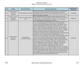 Material Sourcing List
Region 1: Saudi Arabia and GCC Countries
Item Category Material Description Material Long Description
Material Number
9COM/9CAT
536
Drilling Equipment
(Downhole
Equipment)
PACKER,TIEBACK,5",NVAM,18#
PACKER, LINER: LINER, TOP ISOLATION PACKER, TYPE JMZX 5 IN 18 LB/FT NEW
VAM PIN,TOOL OD 5.819 IN X TOOL ID 4.276 X PACKER LINER; LINER, TOP
ISOLATION PACKER, TYPE JMZX 5 IN 18 LB/FT NEW VAM PIN,TOOL OD 5.819 IN X
TOOL ID 4.276 X SEAL OD 5.250 IN
1000024966
537
Drilling Equipment
(Downhole
Equipment)
VALVE,ISOL,7",NVAM,174PH,4.9
90"ID
VALVE; LARGE BORE FLAPPER TYPE,SIZE 9-5/8 IN,ID: 4.990 IN, OD: 8.237 IN,
OVERALL LENGTH: 23 IN, LOWER THREAD: 7 IN NEW VAM PIN, UPPER THREAD: 7
IN NEW VAM BOX, ACTIVE FLOW WETTED MATERIAL: 17-4 PH, ALL ITEMS
SHOULD BE ASSEMBLED TOGETHER PRIOR TO TESTING
1000815456
538
Drilling Equipment
(Downhole
Equipment)
VALVE,SAFETY,3-
1/2",NVAM,CRA,TRSSSV
VALVE; TUBING-RETRIEVABLE SUBSURFACE SAFETY (FLAPPER) TYPE,SIZE 3-1/2
IN,3 1/2-9.20 NEW VAM BOX X3 1/2-9.20 NEW VAM PIN END CONN,9CR-
1MO/410/17-4PH BODY,NACE MR0175/ISO 15156,API-1 NACE MR-01-75/,ISO
1515 API MONOGRAMMED,API-14A,CLOSURE TYPE FLAPPER. SIZE 3 ½. LOCK
PROFILE: X. MIN ID WITHOUT PACKING BORE: 2.840 INCH. TOP SEAL BORE ID-
MIN: 2.813 INCH. BOTTOM SEAL BORE ID MIN: 2.813 INCH. MAX OD: 5.20 INCH.
LENGTH: 56.08 INCH. MATERIAL: 9CR-1MO/410/17-4PH. SERVICE: H2S. SERVICE
REMARKS: H2S SERVICE BASED ON CUSTOMER DEFINED, WELL SPECIFIC
CONDITIONS. APPLICATIONS MUST BE REVIEWED FOR SPECIFIC ENVIRONMENTAL
COMPATIBILITY. MEETS MATERIAL SERVICE REQUIREMENTS OF: NACE
MR0175/ISO 15156. TOP THREAD: 3 ½ IN, 9.20 PPF VAM-NEW. BOTTOM THREAD:
3 ½ IN, 9.20 PPF VAM-NEW. CONNECTION TYPE: BOX-PIN. TUBING THREAD
TORQUE: 3250 FOOT POUND. PRESSURE RATING 5000 PSI. BURST PRESSURE:
9436 PSI. API COLLAPSE PRESSURE AT AMBIENT: 7195 PSI. TENSILE WITH WORK
PRESS, WITHOUT TBG THD, AT AMBIENT, CALC/1000: 216 POUND. TENSILE
WITHOUT WORK PRESS, WITHOUT TBG THD, AT AMBIENT, CALC/1000: 296
POUND. TEMPERATURE RATING: 20:300 DEG. F. MAXIMUM FULL OPEN
PRESSURE: 1900 PSI. MINIMUM CLOSING PRESSURE: 600 PSI. PISTON
DISPLACEMENT VOLUME: 0.75 CU. INCH. EQUALIZING FEATURE: YES. MAXIMUM
PRESSURE DIFFERENTIAL AT VALVE OPENING: 5000 PSI. CONTROL LINE PRESSURE
TO EQUALIZE AT PRESSURE RATING: 4000 PSI. CONTROL LINE CONNECTION: 7/16-
20 HIF. COMMUNICATION TYPE: NE. LOCKOUT TYPE: NE. ISOLATION ASSEMBLY
LOCK MANDREL TYPE: 2.813 X. ISOLATION ASSEMBLY EQUALIZING VALVE TYPE:
2.813 XO. SEAT INSERT TORQUE-MIN: 2000 FOOT POUND.
1000845391
2015 122Saudi Aramco: Company General Use
 