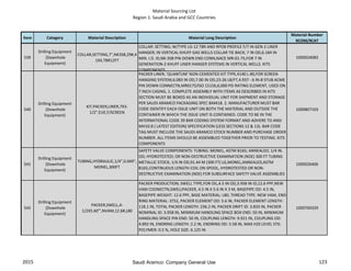 Material Sourcing List
Region 1: Saudi Arabia and GCC Countries
Item Category Material Description Material Long Description
Material Number
9COM/9CAT
539
Drilling Equipment
(Downhole
Equipment)
COLLAR,SETTING,7",NK3SB,29#,4
1XX,TBR12FT
COLLAR: SETTING; W/TYPE LG-12 TBR AND RPOB PROFILE F/7 IN GEN-2 LINER
HANGER; IN VERTICAL KHUFF GAS WELLS COLLAR TIE BACK; 7 IN OD,6.184 IN
MIN. I.D. ID,NK-3SB PIN DOWN END CONN,NACE MR-01-75,FOR 7 IN
GENERATION-2 KHUFF LINER HANGER SYSTEMS IN VERTICAL WELLS. KITS
COMPONENTS
1000024083
540
Drilling Equipment
(Downhole
Equipment)
KIT,PACKER,LINER,7X3-
1/2",EUE,F/SCREEN
PACKER LINER; 'QUANTUM' NON-CEMENTED KIT TYPE,4140 L-80,FOR SCREEN
HANGING SYSTEM,6.083 IN OD,7.00 IN OD,23-26 LB/FT,4.937 - 6 IN-8 STUB ACME
PIN DOWN CONNECTN,MR0175/ISO 15156,6,000 PSI RATING ELEMENT, USED ON
7 INCH CASING, 1. COMPLETE ASSEMBLY WITH ITEMS AS DESCRIBED IN KITS
SECTION MUST BE BOXED AS AN INDIVIDUAL UNIT FOR SHIPMENT AND STORAGE
PER SAUDI ARAMCO PACKAGING SPEC 844418. 2. MANUFACTURER MUST BAR
CODE IDENTIFY EACH ISSUE UNIT ON BOTH THE MATERIAL AND OUTSIDE THE
CONTAINER IN WHICH THE ISSUE UNIT IS CONTAINED. CODE TO BE IN THE
INTERNATIONAL CODE 39 BAR CODING SYSTEM FORMAT AND ADHERE TO ANSI
MH10.8 ( LATEST EDITION) SPECIFICATION (LESS SECTIONS 12 & 13). BAR CODE
TAG MUST INCLUDE THE SAUDI ARAMCO STOCK NUMBER AND PURCHASE ORDER
NUMBER. ALL ITEMS SHOULD BE ASSEMBLED TOGETHER PRIOR TO TESTING. KITS
COMPONENTS
1000807103
541
Drilling Equipment
(Downhole
Equipment)
TUBING,HYDRAULIC,1/4",0.049",
MONEL,300FT
SAFETY VALVE COMPONENTS: TUBING: MONEL, ASTM B165; ANNEALED; 1/4 IN.
OD; HYDROTESTED; OR NON-DESTRUCTIVE EXAMINATION (NDE) 300 FT TUBING
METALLIC STOCK; 1/4 IN OD,91.44 M (300 FT) LG,MONEL,ANNEALED,ASTM
B165,CONTINUOUS LENGTH COIL ON SPOOL, HYDROTESTED OR NON-
DESTRUCTIVE EXAMINATION (NDE) FOR SUBSURFACE SAFETY VALVE ASSEMBLIES
1000026406
542
Drilling Equipment
(Downhole
Equipment)
PACKER,SWELL,4-
1/2X5.60"',NVAM,12.6#,L80
PACKER PRODUCTION; SWELL TYPE,FOR OIL,4.5 IN OD,3.958 IN ID,12.6 PPF,NEW
VAM COONECTN,SWELLPACKER, 4.5 IN X 5.6 IN X 3 M, BASEPIPE OD: 4.5 IN,
BASEPIPE WEIGHT: 12.6 PPF, BASE MATERIAL: L80, THREAD TYPE: NEW VAM, END
RING MATERIAL: ST52, PACKER ELEMENT OD: 5.6 IN, PACKER ELEMENT LENGTH:
118.1 IN, TOTAL PACKER LENGTH: 236.2 IN, PACKER DRIFT ID: 3.833 IN, PACKER
NOMINAL ID: 3.958 IN, MINIMUM HANDLING SPACE BOX END: 50 IN, MINIMUM
HANDLING SPACE PIN END: 50 IN, COUPLING LENGTH: 9.921 IN, COUPLING OD:
4.892 IN, ENDRING LENGTH: 2.2 IN, ENDRING OD: 5.58 IN, MAX H2S LEVEL STD.
POLYMER: 0.5 %, HOLE SIZE: 6.125 IN
1000769329
2015 123Saudi Aramco: Company General Use
 