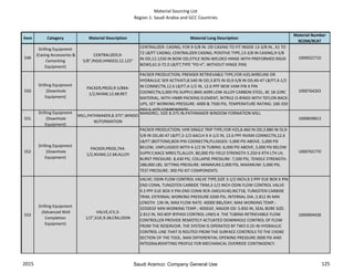 Material Sourcing List
Region 1: Saudi Arabia and GCC Countries
Item Category Material Description Material Long Description
Material Number
9COM/9CAT
549
Drilling Equipment
(Casing Accessories &
Cementing
Equipment)
CENTRALIZER,9-
5/8",RIGID,HINGED,12.125"
CENTRALIZER: CASING; FOR 9-5/8 IN. OD CASING TO FIT INSIDE 13-3/8 IN., 61 TO
72 LB/FT CASING; CENTRALIZER CASING; POSITIVE TYPE,13-3/8 IN CASING,9-5/8
IN OD,12.1250 IN BOW OD,STYLE NON-WELDED HINGE WITH PREFORMED RIGID
BOWS,61.0-72.0 LB/FT,TYPE "PO-V", WITHOUT HINGE PINS
1000022710
550
Drilling Equipment
(Downhole
Equipment)
PACKER,PROD,9-5/8X4-
1/2,NVAM,12.6#,RET
PACKER PRODUCTION; PREMIER RETRIEVABLE TYPE,FOR H2S,WIRELINE OR
HYDRAULIC SER ACTIVATI,8.540 IN OD,3.875 IN ID,9-5/8 IN OD,40-47 LB/FT,4-1/2
IN CONNECTN,12.6 LB/FT,4-1/2 IN, 12.6 PPF NEW VAM PIN X PIN
COONECTN,5,000 PSI SUPPLY,BMS A099 LOW ALLOY CARBON STEEL, 8C 18-22RC
MATERIAL, WITH HNBR PACKING ELEMENT, NITRILE O-RINGS WITH TEFLON BACK-
UPS, SET WORKING PRESSURE: 4000 & 7500 PSI, TEMPERATURE RATING: 100-350
DEG F. KITS COMPONENTS
1000764263
551
Drilling Equipment
(Downhole
Equipment)
MILL,PATHMAKER,8.375",WINDO
W/FORMATION
MANDREL; SIZE 8.375 IN,PATHMAKER WINDOW FORMATION MILL
1000839813
552
Drilling Equipment
(Downhole
Equipment)
PACKER,PROD,7X4-
1/2,NVAM,12.6#,ALLOY
PACKER PRODUCTION; VHR SINGLE TRIP TYPE,FOR H2S,8.460 IN OD,3.880 IN ID,9-
5/8 IN OD,40-47 LB/FT,5-1/2-6ACLH X 4-1/2 IN, 12.6 PPF NVAM CONNECTN,12.6
LB/FT (BOTTOM),BOX-PIN COONECTN,PLUGGED: 5,000 PSI ABOVE, 5,000 PSI
BELOW, UNPLUGGED WITH 4-1/2 IN TUBING :6,000 PSI ABOVE, 5,000 PSI BELOW
SUPPLY,NACE MR0175,ALLOY, 80,000 PSI YIELD STRENGTH 5.250-6 RTH LTH LH,
BURST PRESSURE: 8,430 PSI, COLLAPSE PRESSURE: 7,500 PSI, TENSILE STRENGTH:
288,000 LBS, SETTING PRESSURE: MINIMUM:2,000 PSI, MAXIMUM: 5,000 PSI,
TEST PRESSURE: 300 PSI KIT COMPONENTS
1000765770
553
Drilling Equipment
(Advanced Well
Completion
Equipment)
VALVE,ICV,3-
1/2",EUE,9.3#,CRA,ODIN
VALVE; ODIN FLOW CONTROL VALVE TYPE,SIZE 3-1/2 INCH,9.3 PPF EUE BOX X PIN
END CONN, TUNGSTEN CARBIDE TRIM,3-1/2 INCH ODIN FLOW CONTROL VALVE
9.3 PPF EUE BOX X PIN END CONN 9CR-1MO/4140,INC718, TUNGSTEN CARBIDE
TRIM, EXTERNAL WORKING PRESSURE 6500 PSI, INTERNAL DIA.:2.812 IN MIN
LENGTH: 136 IN, MAX FLOW RATE: 40000 BBL/DAY, MAX WORKING TEMP.:
325DEGF MIN WORKING TEMP.: 40DEGF, MAJOR OD: 5.850 IN, SEAL BORE SIZE:
2.812 IN, NO.#OF BYPASS CONTROL LINES:4. THE TUBING RETRIEVABLE FLOW
CONTROLLER PROVIDE REMOTELY ACTUATED DOWNHOLE CONTROL OF FLOW
FROM THE RESERVOIR. THE SYSTEM IS OPERATED BY TWO 0.25-IN HYDRAULIC
CONTROL LINE THAT IS ROUTED FROM THE SURFACE CONTROLS TO THE CHOKE
SECTION OF THE TOOL. MAX DIFFERENTIAL OPENING PRESSURE:3000 PSI AND
INTEGRAL#SHIFTING PROFILE FOR MECHANICAL OVERRIDE CONTINGENCY.
1000904428
2015 125Saudi Aramco: Company General Use
 