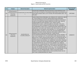 Material Sourcing List
Region 1: Saudi Arabia and GCC Countries
Item Category Material Description Material Long Description
Material Number
9COM/9CAT
554
Drilling Equipment
(Casing Accessories &
Cementing
Equipment)
COLLAR,FLOAT,24",JVLW,176#,IS
C
COLLAR FLOAT; CEMENTING TYPE,STYLE SS3 VALVE, ALUM. RECEPTACLE,24 IN
OD,176.0 LB/FT,JV-LW BOX UP X PIN DOWN,22.2450 IN DRILL ID,API 5B,WITH SS3
VALVE AND ISC PROFILE AND 5.5 IN X 5 IN DRILL PIPE DISPLACEMENT DART, "PDC
DRILLABLE"
1000736660
555
Drilling Equipment
(Downhole
Equipment)
PACKER,PROD,7X4-
1/2,VAM,12.6#,ALLOY
PACKER, PRODUCTION: RETRIEVABLE, H2S, HYDRAULIC SET, 6.000 IN OD, 3.880 IN
ID, 7.00 IN CASING OD, 26-29 LB/FT, PACKER PRODUCTION; RETRIEVABLE
TYPE,FOR H2S,HYDRAULIC SET ACTIVATI,6.000 IN OD,3.880 IN ID,7.00 IN OD,26-
29 LB/FT,4-1/2 IN (BOTTOM THREAD) CONNECTN,12.6 LB/FT,VAM - NEW PIN
COONECTN,6000 PSI SUPPLY,MATERIAL: ALLOY, LENGTH: 83.68 IN,
TEMPERATURE: 325 DEG F, UPPER SEAL BORE ID: 5.00 IN MIN., TYPE LATCH:
5.250-6 RTH LTH, WITH A HYDRAULIC SETTING TOOL PART NO. 12VRR38812-E
KITS COMPONENTS: ITEM 01,QTY 01, DESCRIPTION PACKER: PRODUCTION, 'VSR',
CASING SIZE:7" 26-29 LB/FT, 6.00" MAX OD, 3.88" MIN ID, 83.68" LG, 5.00" MIN
SEAL SEAL BORE ID, H2S SERVICE, ALLOY MATERIAL, 4-½"-12.6 VAM-NEW PIN
BOTTOM THREAD, 5.250-6RTH LTH LATCH TYPE, W/ AFLAS ELEMENTS WITH
BRASS BACK-UP SHOES. RATINGS: PRESSURE (UNPLUGGED): 6,0000 PSI TENSILE
STRENGTH (CALC):170,400 LBS MATERIAL NO.: 145034 ITEM 02,
QTY01,DESCRIPTION RECEPTACLE: POLISHED BORE (PBR), W/ SEAL ASSEMBLY, 7 X
5.00", 4-1/2" VAM-NEW, 15 FT, VTR, 3.85" MIN ID, 5.875" MAX OD,5.00" SEAL
BORE ID,279.5" LENGTH, PBR-ALLOY/PSA 9CR-1MO, 5-1/2-6 ACME BOX PBR TOP
THREAD, 4-1/2"-12.6 VAM-NEW BOX TOP THREAD, 4-1/2-13.5 VAM-NEW PIN
BOTTOM THREAD, SEAL MATERIAL: VTR, TEMPERTURE: 40-350 DEG F, PRESSURE
RATING: 7,500 PSI, CALCULATED TENSILE STRENGTH: 288,000 LBS, STROKE: 180"
UP. PBR RETRIEVING TOOL: NO. 212L7276 SEAL ASSEMBLY: NO. 144866 PB
RECEPTACLE: NO. 145284 MATERIAL NO. 144679 ITEM 03, QTY01,DESCRIPTION
RATCH LATCH ASSEMBLY: 5.250-6 LH TYPE, 5.29" MAX OD, 3.938" MIN ID, 5.076"
SEAL OD, 5.00" MATING SEAL BORE ID, 40.25" LG, , 4-1/2"-12.6 VAM-NEW BOX,
MATERIAL: ALLOY 80MY-22RC MAX, SEAL MATERIAL: VTR, TEMPERATURE: 40-350
DEG F, SERVICE: H2S, PRESSURE RATING: 7,500 PSI, CALCULATED TENSILE
STRENGTH: 207,400 LBS, DEBRIS SHROUD: TEFLON. MATING PACKER: NO. 812
VSR 71138-V (145034) MATERIAL NO. 144678.
1000669725
2015 126Saudi Aramco: Company General Use
 