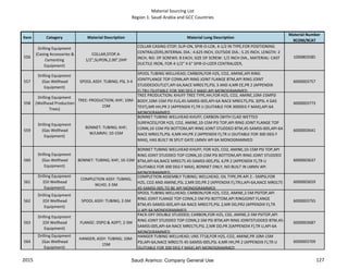Material Sourcing List
Region 1: Saudi Arabia and GCC Countries
Item Category Material Description Material Long Description
Material Number
9COM/9CAT
556
Drilling Equipment
(Casing Accessories &
Cementing
Equipment)
COLLAR,STOP,4-
1/2",SLIPON,2.00",DHP
COLLAR CASING STOP; SLIP-ON, SPIR-O-LOK, 4-1/2 IN TYPE,FOR POSITIONING
CENTRALIZERS,INTERNAL DIA.: 4.625 INCH, OUTSIDE DIA.: 5.25 INCH, LENGTH: 2
INCH, NO. OF SCREWS: 8 EACH, SIZE OF SCREW: 1/2 INCH DIA., MATERIAL: CAST
DUCTILE IRON, FOR 4-1/2" X 6" SPIR-O-LIZER CENTRALIZER,
1000803585
557
Drilling Equipment
(Gas Wellhead
Equipment)
SPOOL ASSY: TUBING; PSL 3-4
SPOOL TUBING WELLHEAD; CARBON,FOR H2S, CO2, AMINE,API RING
JOINTFLANGE TOP CONN,API RING JOINT FLANGE BTM,API RING JOINT
STUDDEDOUTLET,API 6A,NACE MR0175,PSL 3 AND 4,MR EE,PR 2 (APPENDIX
F),TRU (SUITABLE FOR 300 DEG F MAX),API MONOGRAMMED
6000003757
558
Drilling Equipment
(Wellhead Production
Trees)
TREE: PRODUCTION; KHF; 10M-
15M
TREE PRODUCTION; KHUFF TREE TYPE,HH,FOR H2S, CO2, AMINE,10M-15MPSI
BODY,10M-15M PSI FLG,45-SAMSS-005,API-6A NACE MR0175,PSL 3(PSL 4 GAS
TEST),MR HH,PR 2 (APPENDIX F),TR U (SUITABLE FOR 300DEG F MAX),API 6A
MONOGRAMMED
6000003773
559
Drilling Equipment
(Gas Wellhead
Equipment)
BONNET: TUBING; KHF;
W/LMMV; 10-15M
BONNET TUBING WELLHEAD KHUFF; CARBON (WITH CLAD WETTED
SURFACES),FOR H2S, CO2, AMINE,10-15M PSI TOP,API RING JOINT FLANGE TOP
CONN,10-15M PSI BOTTOM,API RING JOINT STUDDED BTM,45-SAMSS-005,API-6A
NACE MR0175,PSL 4,MR HH,PR 2 (APPENDIX F),TR U (SUITABLE FOR 300 DEG F
MAX), HAS BUILT IN SPLIT GATE LMMV API 6A MONOGRAMMED
6000003641
560
Drilling Equipment
(Gas Wellhead
Equipment)
BONNET: TUBING; KHF; 10-15M
BONNET TUBING WELLHEAD KHUFF; FOR H2S, CO2, AMINE,10-15M PSI TOP,API
RING JOINT STUDDED TOP CONN,10-15M PSI BOTTOM,API RING JOINT STUDDED
BTM,API-6A,NACE MR0175 45-SAMSS-005,PSL 4,PR 2 (APPENDIX F),TR U
(SUITABLE FOR 300 DEG F MAX), BONNET ONLY, NO BUILT IN LMMV API
MONOGRAMMED
6000003637
561
Drilling Equipment
(Oil Wellhead
Equipment)
COMPLETION ASSY: TUBING;
WLHD; 2-5M
COMPLETION ASSEMBLY TUBING; WELLHEAD, OIL TYPE,PR API 2 - 5MPSI,FOR
H2S, CO2 AND AMINE,PSL 2,MR DD,PR 2 (APPENDIX F),TRU,API-6A,NACE MR0175
45-SAMSS-005,TO BE API MONOGRAMMED
6000003659
562
Drilling Equipment
(Oil Wellhead
Equipment)
SPOOL ASSY: TUBING; 2-5M
SPOOL TUBING WELLHEAD; CARBON,FOR H2S, CO2, AMINE,2-5M PSITOP,API
RING JOINT FLANGE TOP CONN,2-5M PSI BOTTOM,API RINGJOINT FLANGE
BTM,45-SAMSS-005,API-6A NACE MR0175,PSL 2,MR DD,PR2 (APPENDIX F),TR
U,API 6A MONOGRAMMED
6000003755
563
Drilling Equipment
(Oil Wellhead
Equipment)
FLANGE: DSPO & ADPT; 2-5M
PACK-OFF DOUBLE STUDDED; CARBON,FOR H2S, C02, AMINE,2-5M PSITOP,API
RING JOINT STUDDED TOP CONN,2-5M PSI BTM,API RING JOINTSTUDDED BTM,45-
SAMSS-005,API-6A NACE MR0175,PSL 2,MR DD,PR 2(APPENDIX F),TR U,API 6A
MONOGRAMMED
6000003687
564
Drilling Equipment
(Gas Wellhead
Equipment)
HANGER; ASSY: TUBING; 10M-
15M
HANGER TUBING WELLHEAD; UNS 7718,FOR H2S, CO2, AMINE,PR 10M-15M
PSI,API-6A,NACE MR0175 45-SAMSS-005,PSL 4,MR HH,PR 2 (APPENDIX F),TR U
(SUITABLE FOR 300 DEG F MAX),API MONOGRAMMED
6000003709
2015 127Saudi Aramco: Company General Use
 