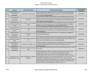 Material Sourcing List
Region 1: Saudi Arabia and GCC Countries
Item Category Material Description Material Long Description
Material Number
9COM/9CAT
565
Drilling Equipment
(Gas Wellhead
Equipment)
SPOOL ASSY: CASING HEAD
SPOOL CASING HEAD; CARBON,FOR H2S, CO2, AMINE,API RING JOINTFLANGE
TOP CONN,45-SAMSS-005,API-6A NACE MR0175,PSL 2,MR DD,PR 2(APPENDIX
F),TR U,API 6A MONOGRAMMED
6000003745
566
Drilling Equipment
(Gas Wellhead
Equipment)
VALVE: GATE; HYD; SSV; WHLD;
10M-15M
VALVE GATE WELLHEAD; HYD ACTUATED FAIL-SAFE OPERATED,FOR H2S, CO2,
AMINE,PR 10M-15M PSI,API RING JOINT FLANGE END CONN,API 6A,NACE MR-01-
75,PSL 3 (PSL 4 GAS TEST),MR HH,PR 2 9APPENDIX F),TR U (SUITABLE FOR 300
DEG F MAX),API MONOGRAMMED
6000003799
567
Drilling Equipment
(Wellhead Production
Trees)
TREE: PRODUCTION; OFFSHORE;
2-5M
TREE PRODUCTION; OFFSHORE TREE TYPE,CARBON,FOR H2S, CO2, AMINE,2-5M
PSI BODY,2-5M PSI FLG,API RING JOINT FLG,API-6A,NACE MR0175 45-SAMSS-
005,PSL 2,MR EE,PR 2 (APPENDIX F),TR U,API MONOGRAMMED
6000003775
568
Drilling Equipment
(Wellhead Equipment
Spares)
VALVE: GATE; MAN; WLHD; 10M-
15M
VALVE GATE WELLHEAD; MANUAL OPERATED,FOR H2S, CO2, AMINE,PR 10M-
15M PSI,API RING JOINT FLANGE END CONN,API 6A,NACE MR-01-75,PSL 3 (PSL 4
GAS TEST),MR HH,PR 2 (APPENDIX F),TR U (SUITABLE FOR 300 DEG F MAX),API
MONOGRAMMED
6000003787
569
Drilling Equipment
(Gas Wellhead
Equipment)
VALVE: BACKPRESSURE; & TWCV;
WLHD
VALVE BACKPRESSURE WELLHEAD; FOR HS2, CO2, AMINE,UNS 7718BODY,45-
SAMSS-005,NACE MR0175 6000003789
570
Drilling Equipment
(Wellhead Production
Trees)
TREE: PRODUCTION; ONSHORE; 2-
5M
TREE PRODUCTION; ONSHORE TREE TYPE,CARBON,FOR H2S,CO2,AMINE,2-5M PSI
BODY,2-5M PSI FLG,API RING JOINTFLG,45-SAMSS-005,API-6A NACE MR0175,PSL
2,MR EE,PR 2 (APPENDIXF),TR U,API 6A MONOGRAMMED
6000003777
571
Drilling Equipment
(Oil Wellhead
Equipment)
HANGER ASSY: TUBING; 2-5M
HANGER TUBING WELLHEAD NON-KHUFF; CARBON,FOR H2S, CO2, AMINE,PR2-
5M PSI,API-6A,NACE MR0175,PSL 2,MR DD,PR 2 (APPENDIX F),TRU,API
MONOGRAMMED
6000003707
572
Drilling Equipment
(Gas Wellhead
Equipment)
SUB-SEA WELLHEAD SYSTEM, 2M-
15M
UNIT; SUB-SEA WELLHEAD SYSTEM, 2M-15M TYPE,API SPECIFICATION 17 D,PSL 2,
3, 3G AND 4 6000014703
573
Drilling Equipment
(Drilling Items, Other)
PUMP, CENTRIFUGAL, VERTICAL -
LINESHAFT
PUMP CENTRIFUGAL; VERTICAL - LINESHAFT TYPE,SIZE 8 IN X 3 IN X 1-11/16
IN,1000 GPM AT 600 FT TDH, 1780 RPM,11 STAGE(S),DIESEL ENGINE
DRIVER,CASING, IMPELLERS AND SHAFT WET PART,STEEL CASING,17-4PH SS
SHAFT,BRONZE IMPELLER,VIL, ENCLOSED LINESHAFT MTG,14 IN SHAFT STICK UP,
DYNAMICALLY-BALANCED IMPELLER, BOWL SHAFT DIA.: 1.6875 IN, BOWL
MATERIAL: CAST IRON W GLASS ENAMEL STD., SUCTION BELL BEARING: BRONZE,
BOWL BEARING MATERIAL: BRONZE, STRAINER MATERIAL: GALVANIZED STEEL
(CONE), SERVICE: NON-TOXIC WATER, 70 DEG F, SP. GR.: 1.0
1000751965
2015 128Saudi Aramco: Company General Use
 